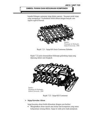 J4012 / UNIT 7/25
SIMBOL PIAWAI DAN KEGUNAAN KOMPONEN

kepada bilangan cantuman injap dalam operasi. Susunan untuk injap
yang mempunyai 3 kedudukan boleh dibuat dengan banyak cara
seperti rajah di bawah.

Sumber:
Pneumatic & Hydraulic,
Oxford University, 1998

Rajah 7.21: Injap Kili Jenis Cantuman Sebadan
Rajah 7.22 pula menunjukkan beberapa gelendung injap yang
dipasang dalam satu bungkah.

Sumber:
Pneumatic & Hydraulic,
Oxford University, 1998

Rajah 7.22 : Injap Kili Cantuman
 Injap Kawalan Aliran
Injap kawalan aliran boleh dilaraskan dengan cara berikut:
• Menghadkan aliran masuk atau keluar dari komponen yang mana
kelajuannya senang dilaras. Injap ini ialah jenis tiada pampasan.

 
