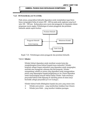 J4012 / UNIT 7/30
SIMBOL PIAWAI DAN KEGUNAAN KOMPONEN

7.2.3 PENGGERAK (ACTUATOR)
Pada amnya, pergerakkan hidraulik digunakan untuk menjalankan tugas berat.
Ianya mengangkat beban di antara 200 – 600 tan pada jarak angkatan yang kecil
iaitu 100 – 300 mm. Kebanyakan jenis mesin dan penggerak ini digunakan dalam
pengunaan mesin angkat. Perhubungan di antara penggerak dan peralatan
hidraulik adalah seperti berikut :
Peralatan Hidraulik
Peralatan Hidraulik

Penggerak Hidraulik
Penggerak Hidraulik

Mekanisme Kendali
Mekanisme Kendali

Kerja Langsung
Kerja Langsung
Turbo Gerak
Turbo Gerak

Rajah 7.26 : Perhubungan antara penggerak dan peralatan hidraulik.
7.2.3.1 Silinder
Silinder hidraul digunakan untuk membuat sesuatu kerja dan
menghubungkan kuasa hidraul kepada kuasa mekanikal. Silinder
bergerak sebagai lengan mekanikal yang digunakan untuk mengangkat,
menolak atau menggerak sebarang alat-alat pengerak. Silinder
mengandungi sebuah aci piston yang digunakan untuk menggerakkan
piston yang dipasangkan kepada penghujung aci itu. Piston digunakan
untuk memerangkap minyak hidraul dalam silinder. Pada umumnya
penyendal hidraul telah dipasang di sekeliling piston di mana ianya
bertindak sebagai penyendal (prevent leakage).
Silinder hidraul boleh dibahagikan kepada dua jenis yang umum iaitu:

Silinder jenis piston – yang memberikan tindakan linar (linear).

Silinder jenis bilah – yang memberi tindakan pusingan.

 
