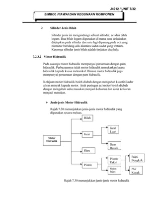 J4012 / UNIT 7/32
SIMBOL PIAWAI DAN KEGUNAAN KOMPONEN



Silinder Jenis Bilah
Silinder jenis ini mengandungi sebuah silinder, aci dan bilah
logam. Dua bilah logam digunakan di mana satu kedudukan
ditetapkan pada silinder dan satu lagi dipasang pada aci yang
memutar berulang-alik diantara sudut-sudut yang tertentu.
Kesemua silinder jenis bilah adalah tindakan dua hala.

7.2.3.2 Motor Hidraulik
Pada asasnya motor hidraulik mempunyai persamaan dengan pam
hidraulik. Perbezaannya ialah motor hidraulik menukarkan kuasa
hidraulik kepada kuasa mekanikal. Binaan motor hidraulik juga
mempunyai persamaan dengan pam hidraulik.
Kelajuan motor hidraulik boleh diubah dengan mengubah kuantiti kadar
aliran minyak kepada motor. Arah pusingan aci motor boleh diubah
dengan mengubah suhu masukan menjadi keluaran dan salur keluaran
menjadi masukan.
 Jenis-jenis Motor Hidraulik
Rajah 7.30 menunjukkan jenis-jenis motor hidraulik yang
digunakan secara meluas.
Bilah

Gear

Gear
Luar

Motor
Hidraulik

Skru

Piston

Gear
Dalam
Piston
Paksi
Piston
Jejari

Rajah 7.30 menunjukkan jenis-jenis motor hidraulik

Paksi
Bengkok
Plat
Kocak

 
