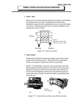 J4012 / UNIT 7/34
SIMBOL PIAWAI DAN KEGUNAAN KOMPONEN

 Motor Skru
Motor jenis skru terdiri daripada silinder dan omboh yang dielakkan
dari berputar oleh rod pandu. Omboh dan rod omboh yang
dilengkapi dengan alur akan dipadankan bersama-sama sepertimana
skru dan nut. Rekabentuk motor jenis skru hanya dihadkan untuk
penggunaan tekanan rendah.

Putaran
Sumber:
Pneumatic & Hydraulic,
Oxford University, 1998

Keluaran

Masukan

Rajah 7.34 : Motor Jenis Skru
 Motor Piston
Motor piston dikelaskan bergantung kepada susunan piston pada
silinder dan aci keluaran motor. Motor piston biasa digunakan
kerana ia mempunyai kelajuan dan tekanan yang tinggi.
Rajah 7.33 menunjukkan dua jenis motor piston paksi iaitu jenis
paksi bengkok dan jenis plat kocak. Sementara motor piston jejari
dikelaskan kepada jenis bersipi dimana piston akan menolak aci
bersipi untuk mendapatkan momen dan jenis berbilang lejang di
mana piston akan menolak sesendol berombak yang terdapat pada
perumah rotor.

(a)

Sumber:
Festo Didactic

(b)

Rajah 7.33 : Motor Piston (a) Paksi Jenis Plat Kocak Dan

 
