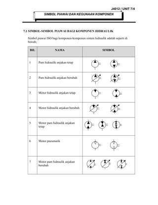 J4012 / UNIT 7/4
SIMBOL PIAWAI DAN KEGUNAAN KOMPONEN

7.1 SIMBOL-SIMBOL PIAWAI BAGI KOMPONEN HIDRAULIK
Simbol piawai ISO bagi komponen-komponen sistem hidraulik adalah seperti di
bawah;
BIL

NAMA

1

Pam hidraulik anjakan tetap

2

Pam hidraulik anjakan berubah

3

Motor hidraulik anjakan tetap

4

Motor hidraulik anjakan berubah

5

Motor pam hidraulik anjakan
tetap

6

Motor pneumatik

7

Motor pam hidraulik anjakan
berubah

SIMBOL

 