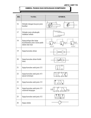 J4012 / UNIT 7/6
SIMBOL PIAWAI DAN KEGUNAAN KOMPONEN

BIL

NAMA

16

Silinder dengan kusyen jenis
kembar

17

Silinder jenis teleskopik
tindakan sehala

18

Injap pelega dan injap
keselamatan jenis susun padu
dalam dan luar

19

Injap kawalan aliran

20

Injap kawalan aliran boleh
laras

21

Injap kawalan arah jenis 2/2

22

Injap kawalan arah jenis 4/3
(pusat tertutup)

23

Injap kawalan arah jenis 3/2

24

Injap kawalan arah jenis 3/3
solenoid berpegas

25

Injap kawalan arah jenis 5/2

26

Injap sehala

SIMBOL

 