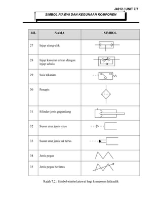 J4012 / UNIT 7/7
SIMBOL PIAWAI DAN KEGUNAAN KOMPONEN

BIL

NAMA

27

Injap ulang-alik

28

Injap kawalan aliran dengan
injap sehala

29

Suis tekanan

30

Penapis

31

Silinder jenis gegendang

32

Susun atur jenis terus

33

Susun atur jenis tak terus

34

Jenis pegas

35

SIMBOL

Jenis pegas berlaras

Rajah 7.2 : Simbol-simbol piawai bagi komponen hidraulik

 
