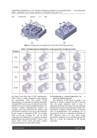 Abdelilah El Mesbahi et al. Int. Journal of Engineering Research and Applications www.ijera.com
ISSN : 2248-9622, Vol. 4, Issue 10( Part - 2), October 2014, pp.57-72
www.ijera.com 62 | P a g e
this construction scheme of MF
Figure 4: Simple parts for comparison of AAG and CF-BF representations
Table 1: Standard features delimited by various geometries of adjacent surface
the Chains Faces–Base faces CF-BF representation.
Table 2 gives a simple comparative study between
the conventional AAG and current CF-BF
representation. It is important to underline that graphs
of standard MF such as step, slot and web were more
defined and can be found in predefined libraries. In
contrary, Complex Manufacturing Features are
evaluative and variant following the cutting in the
part. But this evaluation in our case can be controlled
by the concept of structured CF-BF. For example
CMF of the part of figure 4b can be easily
represented and identified by it compact structured
graph defined in the last line of table 2: there is four
chains CCF1, CCF2, CCF3 and OCF1 parallel
associated between two faces FB1 and FB2.
3.4 GEOMETRICAL CHARACTERIZATION OF A
MANUFACTURING FEATURE
The definition of MF based in graph is not
sufficient to identify completely the MF of the part
since the graph represents really a class of
manufacturing features that share the same topologic
characteristic but can be geometrically distinct [18].
Geometrical conditions between faces of features
such as perpendicularity and parallelism are so
necessaries to arrive to a uniqueness of definition of
MF. Moreover, there is a case, when certain
geometrical conditions are not satisfied between MF
faces, as a result, the machining of MF become
impossible.
Feature A B C D
Step
B-step
Slot
B-slot
(a) (b)
 