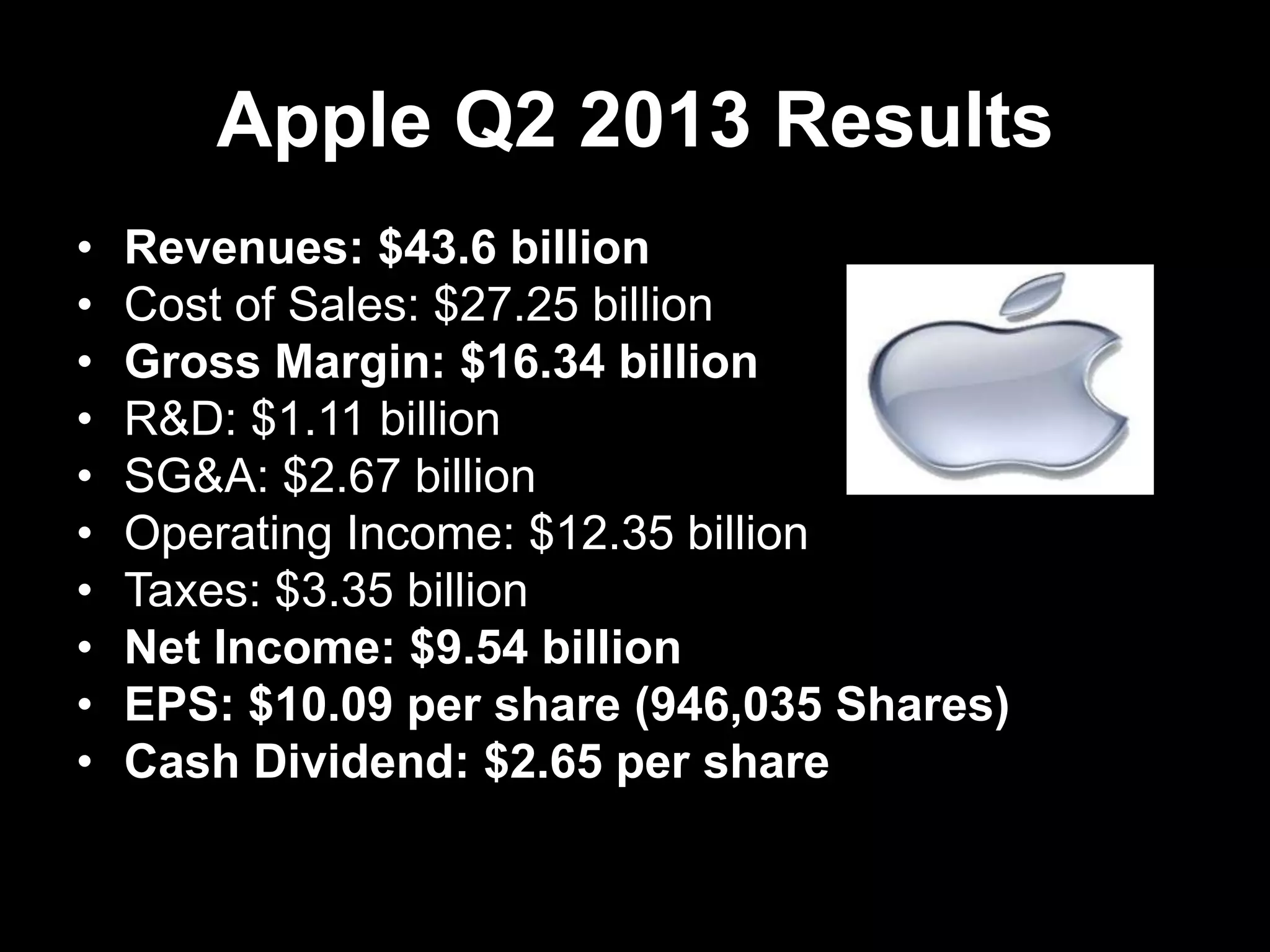Apple Q2 2013 Results
• Revenues: $43.6 billion
• Cost of Sales: $27.25 billion
• Gross Margin: $16.34 billion
• R&D: $1.11 billion
• SG&A: $2.67 billion
• Operating Income: $12.35 billion
• Taxes: $3.35 billion
• Net Income: $9.54 billion
• EPS: $10.09 per share (946,035 Shares)
• Cash Dividend: $2.65 per share
 