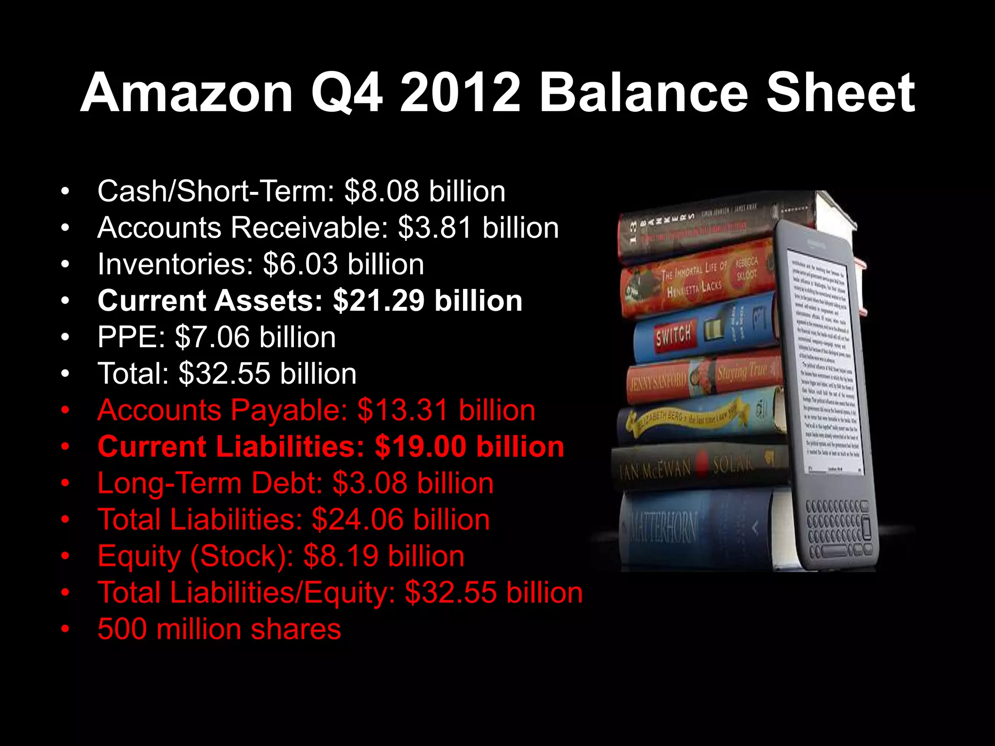 Amazon Q4 2012 Balance Sheet
• Cash/Short-Term: $8.08 billion
• Accounts Receivable: $3.81 billion
• Inventories: $6.03 billion
• Current Assets: $21.29 billion
• PPE: $7.06 billion
• Total: $32.55 billion
• Accounts Payable: $13.31 billion
• Current Liabilities: $19.00 billion
• Long-Term Debt: $3.08 billion
• Total Liabilities: $24.06 billion
• Equity (Stock): $8.19 billion
• Total Liabilities/Equity: $32.55 billion
• 500 million shares
 
