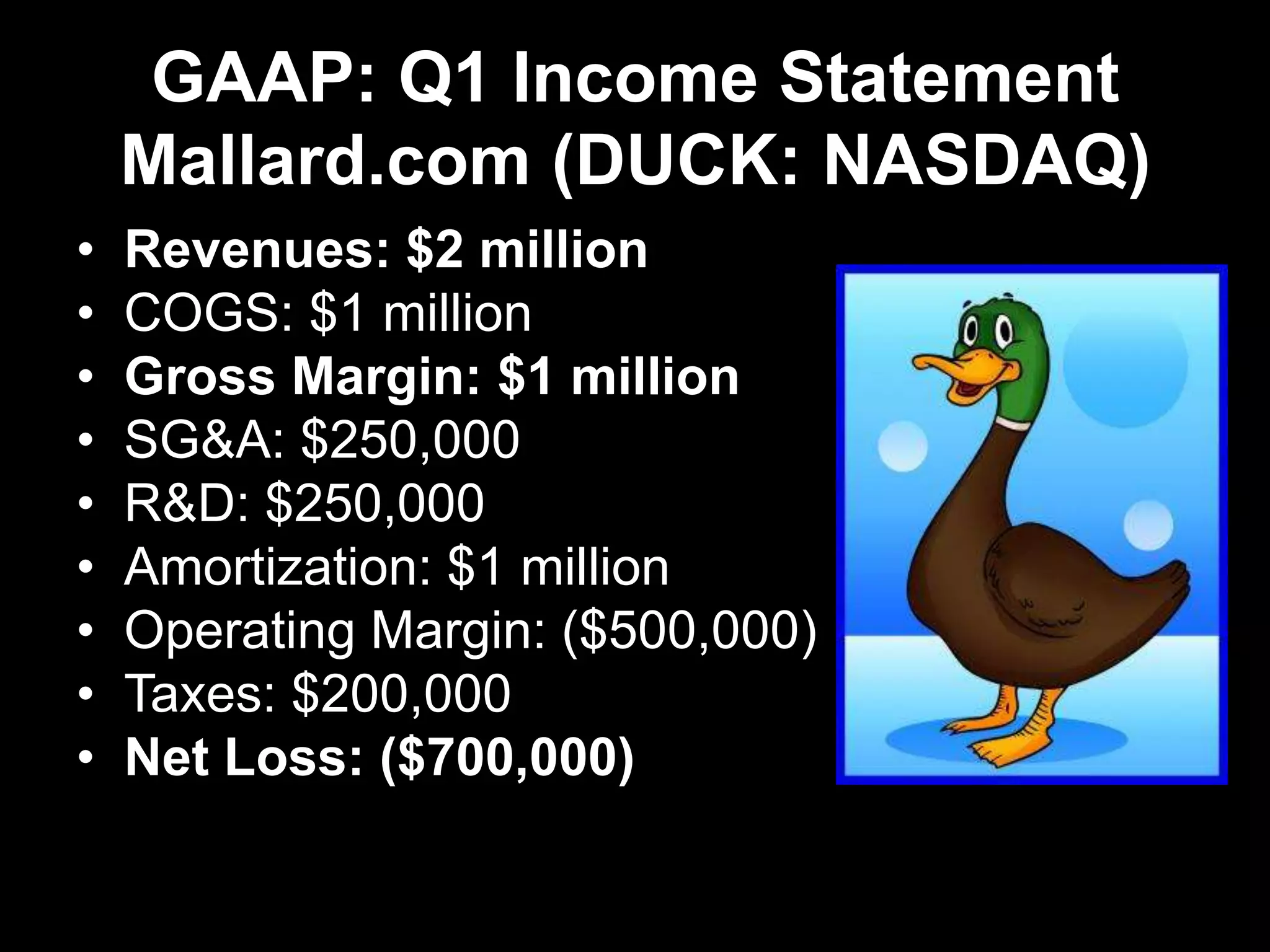 GAAP: Q1 Income Statement
Mallard.com (DUCK: NASDAQ)
• Revenues: $2 million
• COGS: $1 million
• Gross Margin: $1 million
• SG&A: $250,000
• R&D: $250,000
• Amortization: $1 million
• Operating Margin: ($500,000)
• Taxes: $200,000
• Net Loss: ($700,000)
 