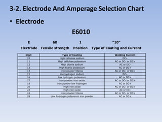3-2. Electrode And Amperage Selection Chart
• Electrode
                                    E6010
      E              60                   1                    "10"
   Electrode   Tensile strength      Position       Type of Coating and Current

     Digit                     Type of Coating                  Welding Current
      10                    High cellulose sodium                     DC+
      11                  High cellulose potassium              AC or DC- or DC+
      12                     High titania sodium                   AC or DC-
      13                   High titania potassium                  AC or DC+
      14                      iron powder titania               AC or DC- or DC+
      15                    low hydrogen sodium                       DC+
      16                  low hydrogen potassium                   AC or DC+
      27                   iron powder iron oxide               AC or DC- or DC+
      18                 iron powder low hydrogen                  AC or DC+
      20                        High iron oxide                 AC or DC- or DC+
      22                        High iron oxide                    AC or DC-
      24                      iron powder titania               AC or DC- or DC+
      28            Low hydrogen potassium iron powder             AC or DC+
 