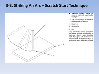 3-3. Striking An Arc − Scratch Start Technique
 