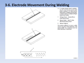 3-6. Electrode Movement During Welding
 