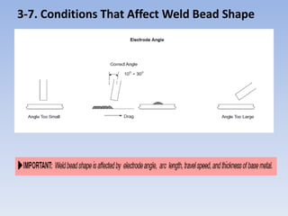 3-7. Conditions That Affect Weld Bead Shape
 