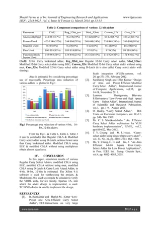 Shuchi Verma et al Int. Journal of Engineering Research and Applications www.ijera.com
ISSN : 2248-9622, Vol. 4, Issue 3( Version 1), March 2014, pp.53-55
www.ijera.com 55 | P a g e
Table 3: Component comparison of various 32-bit adders
Cla32: 32-bit Carry lookahead adder, Reg_32bit_rca: Regular 32-bit Carry select adder, Mod_32bec:
Modified 32-bit Carry select adder using BEC, Csawm_32b: Modified 32-bit Carry select adder without using
mux, Csas_32b: Modified 32-bit Carry select adder using D-Latch (it is also called Carry select adder with
sharing).
Area is estimated by considering percentage
use of macrocells. Percentage area reduction of
various adders is plotted in Fig.1.
Fig.1 Percentage area reduction of various 4-bit, 16-
bit, 32-bit adders.
From the Fig.1, & Table 1, Table 2, Table 3
it can be concluded that Regular CSLA & Modified
Carry select adder using D-Latch, achieve lower area
than Carry lookahead adder. Modified CSLA using
BEC & modified CSLA without using multiplexer
obtain almost equal area.
IV. CONCLUSION
In this paper, simulation results of various
Regular Carry Select Adders, modified CSLA using
BEC, modified CSLA without using mux, modified
CSLA using D-Latch & Carry Look Ahead Adder, in
4-bit, 16-bit, 32-bits is estimated. The Xilinx 9.1i
software is used for synthesising the project, &
Modelsim6.3f is used to compile & simulate to verify
the VHDL code. Device family, Spartan 3A, into
which the adder design is implemented, is used.
XC3S50A device is used to implement the design.
REFERENCES
[1]. B. Ramkumar and Harish M. Kittur “Low-
Power and Area-Efficient Carry Select
Adder”, IEEE transactions on very large
Scale integration (VLSI) systems, vol.
20, pp.371-375, February 2012.
[2]. Sarabdeep Singh and Dilip Kumar “Design
of Area and Power Efficient Modified
Carry Select Adder”, International Journal
of Computer Applications, vol.33, pp.
14-18, November 2011.
[3]. Laxman Shanigarapu, Bhavana
P.Shrivastava “Low-Power and High speed
Carry Select Adder”, International Journal
of Scientific and Research Publication,
vol.3, pp. 1-9, August 2013.
[4]. O. Bedrij, “Carry Select Adder,” IRE
Trans. on Electronic Computers, vol. EC-11,
pp. 340- 346, 1962.
[5]. Mr. C. S. Manikandababu “ An Efficient
Carry Select Adder architecture for VLSI
hardware implementation”, IJMIE, vol.2,
pp.610-622, May 2012.
[6]. T. Y. Ceiang and M. J. Hsiao, “Carry-
select adder using single ripple carry adder”,
vol. 34, No. 22, pp. 2101–2103, Oct. 1998.
[7]. He, Y. Chang, C. H. and Gu, J. “An Area
Efficient 64-Bit Square Root Carry-
Select Adder for Low Power Applications”,
in Proc. IEEE Int. Symp. Circuits Syst.,
vol.4, pp. 4082–4085, 2005.
 