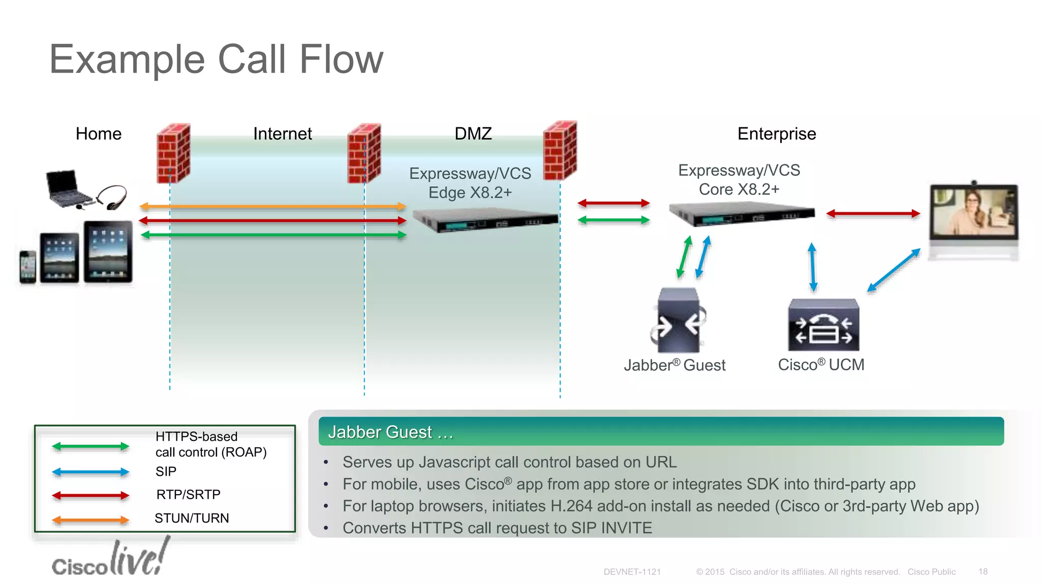 Example Call Flow
Expressway/VCS
Core X8.2+
Expressway/VCS
Edge X8.2+
Home Internet DMZ Enterprise
Cisco® UCMJabber® Guest
HTTPS-based
call control (ROAP)
SIP
RTP/SRTP
STUN/TURN
• Serves up Javascript call control based on URL
• For mobile, uses Cisco® app from app store or integrates SDK into third-party app
• For laptop browsers, initiates H.264 add-on install as needed (Cisco or 3rd-party Web app)
• Converts HTTPS call request to SIP INVITE
Jabber Guest …
 