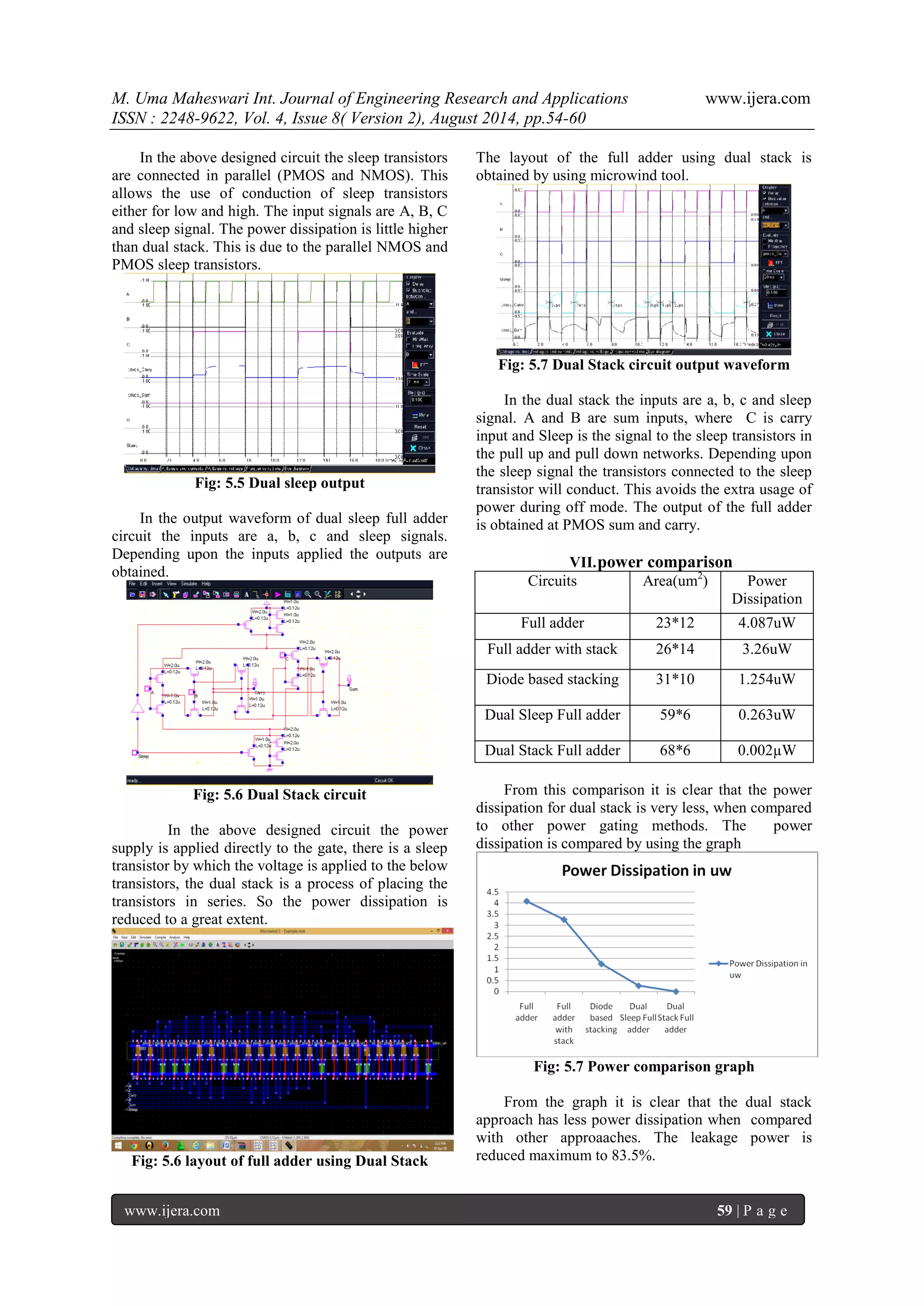 M. Uma Maheswari Int. Journal of Engineering Research and Applications www.ijera.com 
ISSN : 2248-9622, Vol. 4, Issue 8( Version 2), August 2014, pp.54-60 
www.ijera.com 59 | P a g e 
In the above designed circuit the sleep transistors are connected in parallel (PMOS and NMOS). This allows the use of conduction of sleep transistors either for low and high. The input signals are A, B, C and sleep signal. The power dissipation is little higher than dual stack. This is due to the parallel NMOS and PMOS sleep transistors. Fig: 5.5 Dual sleep output In the output waveform of dual sleep full adder circuit the inputs are a, b, c and sleep signals. Depending upon the inputs applied the outputs are obtained. Fig: 5.6 Dual Stack circuit In the above designed circuit the power supply is applied directly to the gate, there is a sleep transistor by which the voltage is applied to the below transistors, the dual stack is a process of placing the transistors in series. So the power dissipation is reduced to a great extent. Fig: 5.6 layout of full adder using Dual Stack 
The layout of the full adder using dual stack is obtained by using microwind tool. Fig: 5.7 Dual Stack circuit output waveform In the dual stack the inputs are a, b, c and sleep signal. A and B are sum inputs, where C is carry input and Sleep is the signal to the sleep transistors in the pull up and pull down networks. Depending upon the sleep signal the transistors connected to the sleep transistor will conduct. This avoids the extra usage of power during off mode. The output of the full adder is obtained at PMOS sum and carry. 
VII. power comparison 
Circuits 
Area(um2) 
Power Dissipation 
Full adder 
23*12 
4.087uW 
Full adder with stack 
26*14 
3.26uW 
Diode based stacking 
31*10 
1.254uW 
Dual Sleep Full adder 
59*6 
0.263uW 
Dual Stack Full adder 
68*6 
0.002μW 
From this comparison it is clear that the power dissipation for dual stack is very less, when compared to other power gating methods. The power dissipation is compared by using the graph Fig: 5.7 Power comparison graph From the graph it is clear that the dual stack approach has less power dissipation when compared with other approaaches. The leakage power is reduced maximum to 83.5%.  