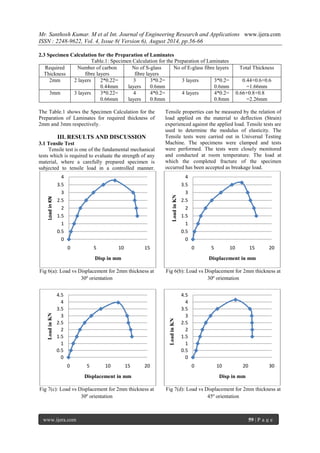 Mr. Santhosh Kumar. M et al Int. Journal of Engineering Research and Applications www.ijera.com 
ISSN : 2248-9622, Vol. 4, Issue 8( Version 6), August 2014, pp.56-66 
www.ijera.com 59 | P a g e 
2.3 Specimen Calculation for the Preparation of Laminates Table.1: Specimen Calculation for the Preparation of Laminates 
The Table.1 shows the Specimen Calculation for the Preparation of Laminates for required thickness of 2mm and 3mm respectively. 
III. RESULTS AND DISCUSSION 
3.1 Tensile Test 
Tensile test is one of the fundamental mechanical tests which is required to evaluate the strength of any material, where a carefully prepared specimen is subjected to tensile load in a controlled manner. Tensile properties can be measured by the relation of load applied on the material to deflection (Strain) experienced against the applied load. Tensile tests are used to determine the modulus of elasticity. The Tensile tests were carried out in Universal Testing Machine. The specimens were clamped and tests were performed. The tests were closely monitored and conducted at room temperature. The load at which the completed fracture of the specimen occurred has been accepted as breakage load. 
Fig 6(a): Load vs Displacement for 2mm thickness at 30º orientation 
Fig 6(b): Load vs Displacement for 2mm thickness at 30º orientation 
Fig 7(c): Load vs Displacement for 2mm thickness at 30º orientation 
Fig 7(d): Load vs Displacement for 2mm thickness at 45º orientation 
0 
0.5 
1 
1.5 
2 
2.5 
3 
3.5 
4 
0 
5 
10 
15 
Load in KN 
Disp in mm 
0 
0.5 
1 
1.5 
2 
2.5 
3 
3.5 
4 
0 
5 
10 
15 
20 
Load in KN 
Displacement in mm 
0 
0.5 
1 
1.5 
2 
2.5 
3 
3.5 
4 
4.5 
0 
5 
10 
15 
20 
Load in KN 
Displacement in mm 
0 
0.5 
1 
1.5 
2 
2.5 
3 
3.5 
4 
4.5 
0 
10 
20 
30 
Load in KN 
Disp in mm 
Required Thickness 
Number of carbon fibre layers 
No of S-glass fibre layers 
No of E-glass fibre layers 
Total Thickness 
2mm 
2 layers 
2*0.22= 0.44mm 
3 layers 
3*0.2= 0.6mm 
3 layers 
3*0.2= 0.6mm 
0.44+0.6+0.6 =1.66mm 
3mm 
3 layers 
3*0.22= 0.66mm 
4 layers 
4*0.2= 0.8mm 
4 layers 
4*0.2= 0.8mm 
0.66+0.8+0.8 =2.26mm  