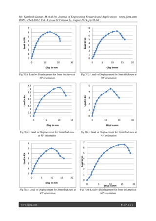 Mr. Santhosh Kumar. M et al Int. Journal of Engineering Research and Applications www.ijera.com 
ISSN : 2248-9622, Vol. 4, Issue 8( Version 6), August 2014, pp.56-66 
www.ijera.com 61 | P a g e 
Fig 7(k): Load vs Displacement for 3mm thickness at 30º orientation 
Fig 7(l): Load vs Displacement for 3mm thickness at 30º orientation 
Fig 7(m): Load vs Displacement for 3mm thickness at 45º orientation 
Fig 7(n): Load vs Displacement for 3mm thickness at 45º orientation 
Fig 7(o): Load vs Displacement for 3mm thickness at 45º orientation 
Fig 7(p): Load vs Displacement for 3mm thickness at 60º orientation 
0 
1 
2 
3 
4 
5 
6 
7 
0 
10 
20 
30 
Load in KN 
Disp in mm 
0 
1 
2 
3 
4 
5 
6 
7 
8 
0 
5 
10 
15 
20 
Load in kn 
Disp inmm 
0 
0.5 
1 
1.5 
2 
2.5 
3 
3.5 
4 
4.5 
0 
5 
10 
15 
Load in kn 
Disp in mm 
0 
1 
2 
3 
4 
5 
0 
10 
20 
30 
Load in kn 
Disp in mm 
0 
1 
2 
3 
4 
5 
6 
0 
5 
10 
15 
20 
Load in KN 
Disp in mm 
0 
1 
2 
3 
4 
5 
6 
7 
0 
5 
10 
15 
20 
Load in kn 
Disp in mm  