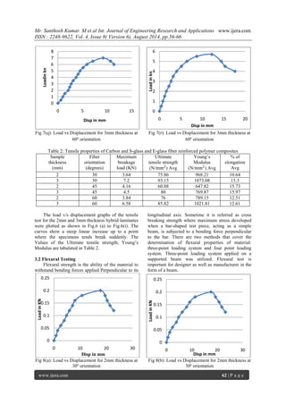Mr. Santhosh Kumar. M et al Int. Journal of Engineering Research and Applications www.ijera.com 
ISSN : 2248-9622, Vol. 4, Issue 8( Version 6), August 2014, pp.56-66 
www.ijera.com 62 | P a g e 
Fig 7(q): Load vs Displacement for 3mm thickness at 60º orientation 
Fig 7(r): Load vs Displacement for 3mm thickness at 60º orientation Table 2: Tensile properties of Carbon and S-glass and E-glass fiber reinforced polymer composites 
Sample thickness (mm) 
Fiber orientation (degrees) 
Maximum breakage load (KN) 
Ultimate tensile strength (N/mm2) Avg 
Young’s Modulus (N/mm2) Avg 
% of elongation Avg 
2 
30 
3.64 
75.86 
968.21 
10.64 
3 
30 
7.2 
93.15 
1073.08 
13.3 
2 
45 
4.16 
60.88 
647.82 
15.73 
3 
45 
4.5 
80 
769.87 
15.97 
2 
60 
3.84 
76 
789.15 
12.51 
3 
60 
6.58 
85.82 
1021.81 
12.61 
The load v/s displacement graphs of the tensile test for the 2mm and 3mm thickness hybrid laminates were plotted as shown in Fig.6 (a) to Fig.6(i). The curves show a steep linear increase up to a point where the specimens tends break suddenly. The Values of the Ultimate tensile strength, Young’s Modulus are tabulated in Table 2. 3.2 Flexural Testing 
Flexural strength is the ability of the material to withstand bending forces applied Perpendicular to its longitudinal axis. Sometime it is referred as cross breaking strength where maximum stress developed when a bar-shaped test piece, acting as a simple beam, is subjected to a bending force perpendicular to the bar. There are two methods that cover the determination of flexural properties of material: three-point loading system and four point loading system. Three-point loading system applied on a supported beam was utilized. Flexural test is important for designer as well as manufacturer in the form of a beam. 
Fig 8(a): Load vs Displacement for 2mm thickness at 30º orientation 
Fig 8(b): Load vs Displacement for 2mm thickness at 30º orientation 
0 
1 
2 
3 
4 
5 
6 
7 
8 
0 
5 
10 
15 
Loadin kn 
Disp in mm 
0 
1 
2 
3 
4 
5 
6 
0 
5 
10 
15 
20 
Load in kn 
Disp in mm 
0 
0.05 
0.1 
0.15 
0.2 
0.25 
0 
10 
20 
30 
Load in KN 
Disp in mm 
0 
0.05 
0.1 
0.15 
0.2 
0.25 
0 
10 
20 
30 
Load in KN 
Disp in mm  