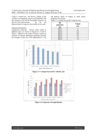 S. Mahesh Int. Journal of Engineering Research and Applications www.ijera.com 
ISSN : 2248-9622, Vol. 4, Issue 8( Version 7), August 2014, pp.72-80 
www.ijera.com 76 | P a g e 
Using V- Funnel test , the flowin g ability of the concrete is investigated, and it is con luded that with the increase in fly ash the flowability increases. In this mix, 30% repl acement by fly ash behaves better in respect to flow ability of con crete. Mechanical Properties 
Compressive, split and flexure study results at different ages a re shown in Figures (4, 5 and 6). When c mpared to the control mixture, increasi g amounts of mineral admixtures generally decrease the strength. In this mix, 30% replacement b y fly ash behaves better in respect to mech anical properties of concrete. Table 7. V- Funnel Test of SCC with Fly Ash 
Figure 3: V- Funnel Test of SCC with Fly Ash 
Figure 4: Compressiv Strength Results  
