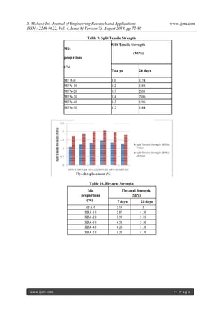 S. Mahesh Int. Journal of Engineering Research and Applications www.ijera.com 
ISSN : 2248-9622, Vol. 4, Issue 8( Version 7), August 2014, pp.72-80 
www.ijera.com 77 | P a g e 
Table 9. Split Tensile Strength 
M ix 
S lit Tensile Strength 
(MPa) 
prop rtions 
( %) 
7 da ys 
28 days 
MF A-0 
1.0 
1.74 
MFA-10 
1.2 
1.88 
MFA-20 
1.3 
2.01 
MFA-30 
1.4 
2.06 
MFA-40 
1.3 
1.96 
MFA-50 
1.2 
1.84 
Table 10. Flexural Strength 
 