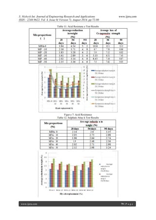 S. Mahesh Int. Journal of Engineering Research and Applications www.ijera.com 
ISSN : 2248-9622, Vol. 4, Issue 8( Version 7), August 2014, pp.72-80 
www.ijera.com 79 | P a g e 
Table 11. Acid Resistanc e Test Results 
Figur e 7: Acid Resistance Table 12. Sulphate Attac k Test Results 
 