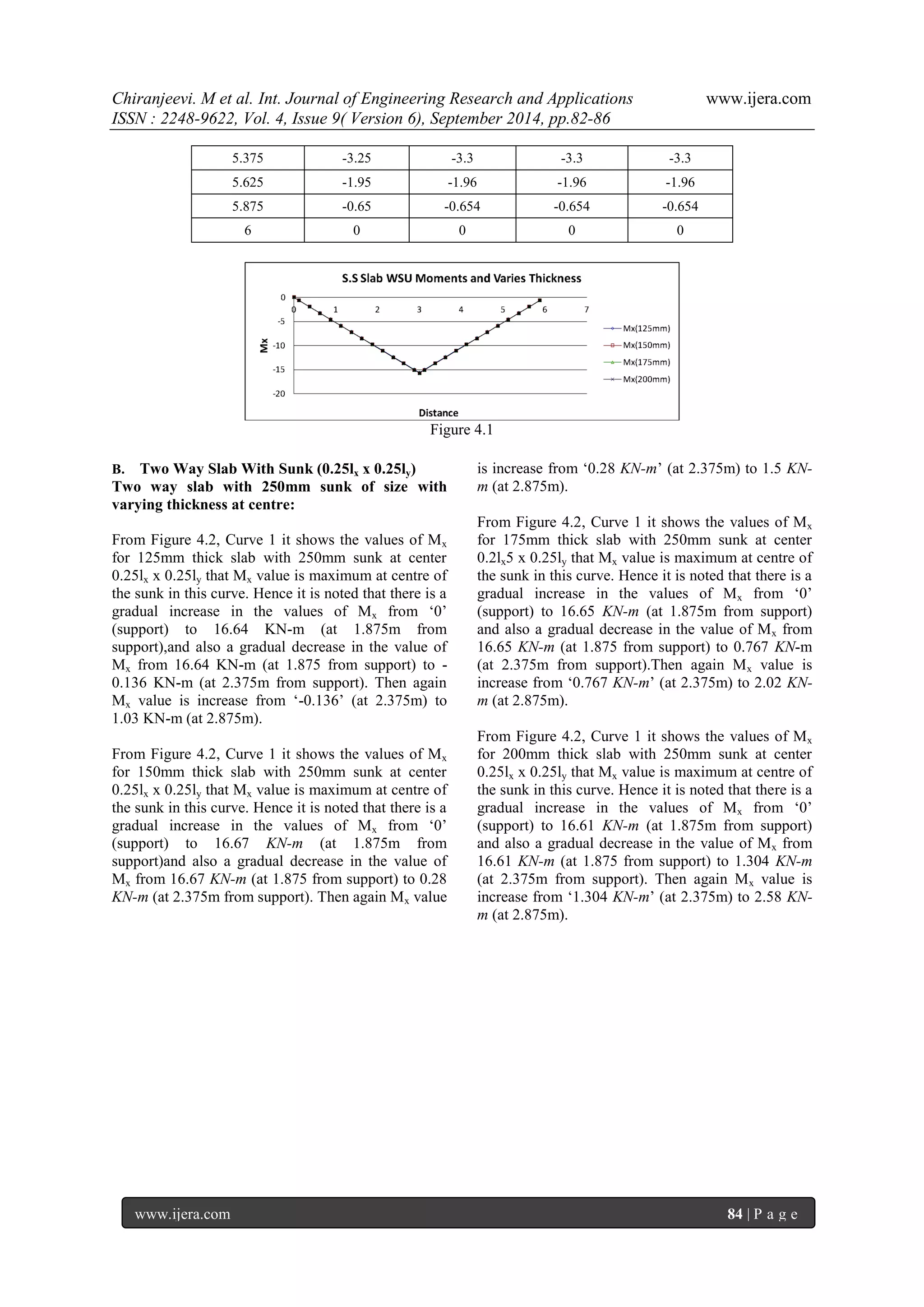 Chiranjeevi. M et al. Int. Journal of Engineering Research and Applications www.ijera.com 
ISSN : 2248-9622, Vol. 4, Issue 9( Version 6), September 2014, pp.82-86 
www.ijera.com 84 | P a g e 
5.375 
-3.25 
-3.3 
-3.3 
-3.3 
5.625 
-1.95 
-1.96 
-1.96 
-1.96 
5.875 
-0.65 
-0.654 
-0.654 
-0.654 
6 
0 
0 
0 
0 
Figure 4.1 
B. Two Way Slab With Sunk (0.25lx x 0.25ly) 
Two way slab with 250mm sunk of size with varying thickness at centre: From Figure 4.2, Curve 1 it shows the values of Mx for 125mm thick slab with 250mm sunk at center 0.25lx x 0.25ly that Mx value is maximum at centre of the sunk in this curve. Hence it is noted that there is a gradual increase in the values of Mx from „0‟ (support) to 16.64 KN-m (at 1.875m from support),and also a gradual decrease in the value of Mx from 16.64 KN-m (at 1.875 from support) to - 0.136 KN-m (at 2.375m from support). Then again Mx value is increase from „-0.136‟ (at 2.375m) to 1.03 KN-m (at 2.875m). 
From Figure 4.2, Curve 1 it shows the values of Mx for 150mm thick slab with 250mm sunk at center 0.25lx x 0.25ly that Mx value is maximum at centre of the sunk in this curve. Hence it is noted that there is a gradual increase in the values of Mx from „0‟ (support) to 16.67 KN-m (at 1.875m from support)and also a gradual decrease in the value of Mx from 16.67 KN-m (at 1.875 from support) to 0.28 KN-m (at 2.375m from support). Then again Mx value is increase from „0.28 KN-m‟ (at 2.375m) to 1.5 KN- m (at 2.875m). From Figure 4.2, Curve 1 it shows the values of Mx for 175mm thick slab with 250mm sunk at center 0.2lx5 x 0.25ly that Mx value is maximum at centre of the sunk in this curve. Hence it is noted that there is a gradual increase in the values of Mx from „0‟ (support) to 16.65 KN-m (at 1.875m from support) and also a gradual decrease in the value of Mx from 16.65 KN-m (at 1.875 from support) to 0.767 KN-m (at 2.375m from support).Then again Mx value is increase from „0.767 KN-m‟ (at 2.375m) to 2.02 KN- m (at 2.875m). 
From Figure 4.2, Curve 1 it shows the values of Mx for 200mm thick slab with 250mm sunk at center 0.25lx x 0.25ly that Mx value is maximum at centre of the sunk in this curve. Hence it is noted that there is a gradual increase in the values of Mx from „0‟ (support) to 16.61 KN-m (at 1.875m from support) and also a gradual decrease in the value of Mx from 16.61 KN-m (at 1.875 from support) to 1.304 KN-m (at 2.375m from support). Then again Mx value is increase from „1.304 KN-m‟ (at 2.375m) to 2.58 KN- m (at 2.875m).  