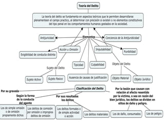 Mapa conceptual  teoria del delito1