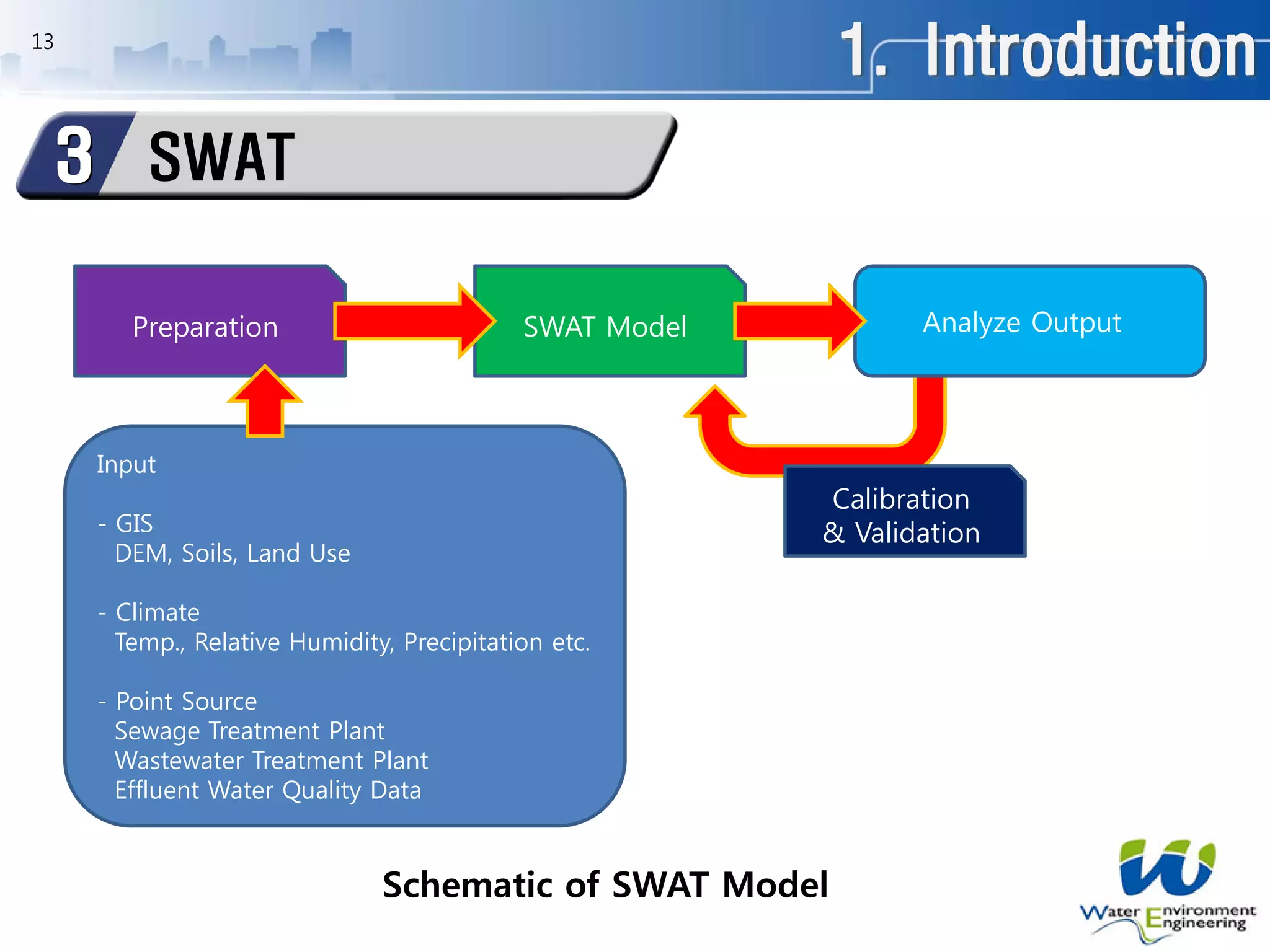 Preparation
1. Introduction
SWAT3
13
Schematic of SWAT Model
Input
- GIS
DEM, Soils, Land Use
- Climate
Temp., Relative Humidity, Precipitation etc.
- Point Source
Sewage Treatment Plant
Wastewater Treatment Plant
Effluent Water Quality Data
SWAT Model Analyze Output
Calibration
& Validation
 