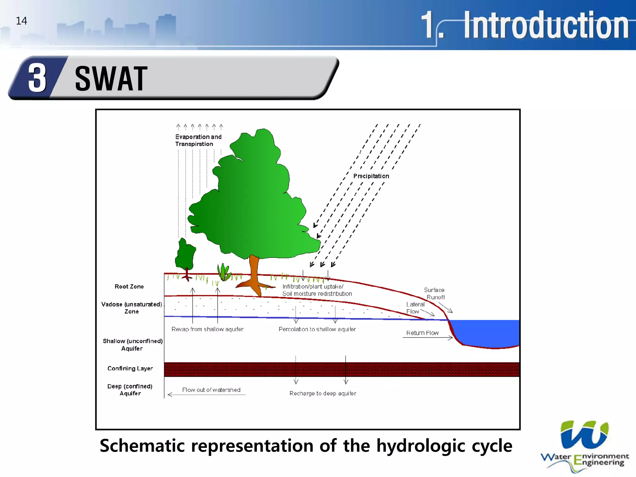 1. Introduction
SWAT3
14
Schematic representation of the hydrologic cycle
 
