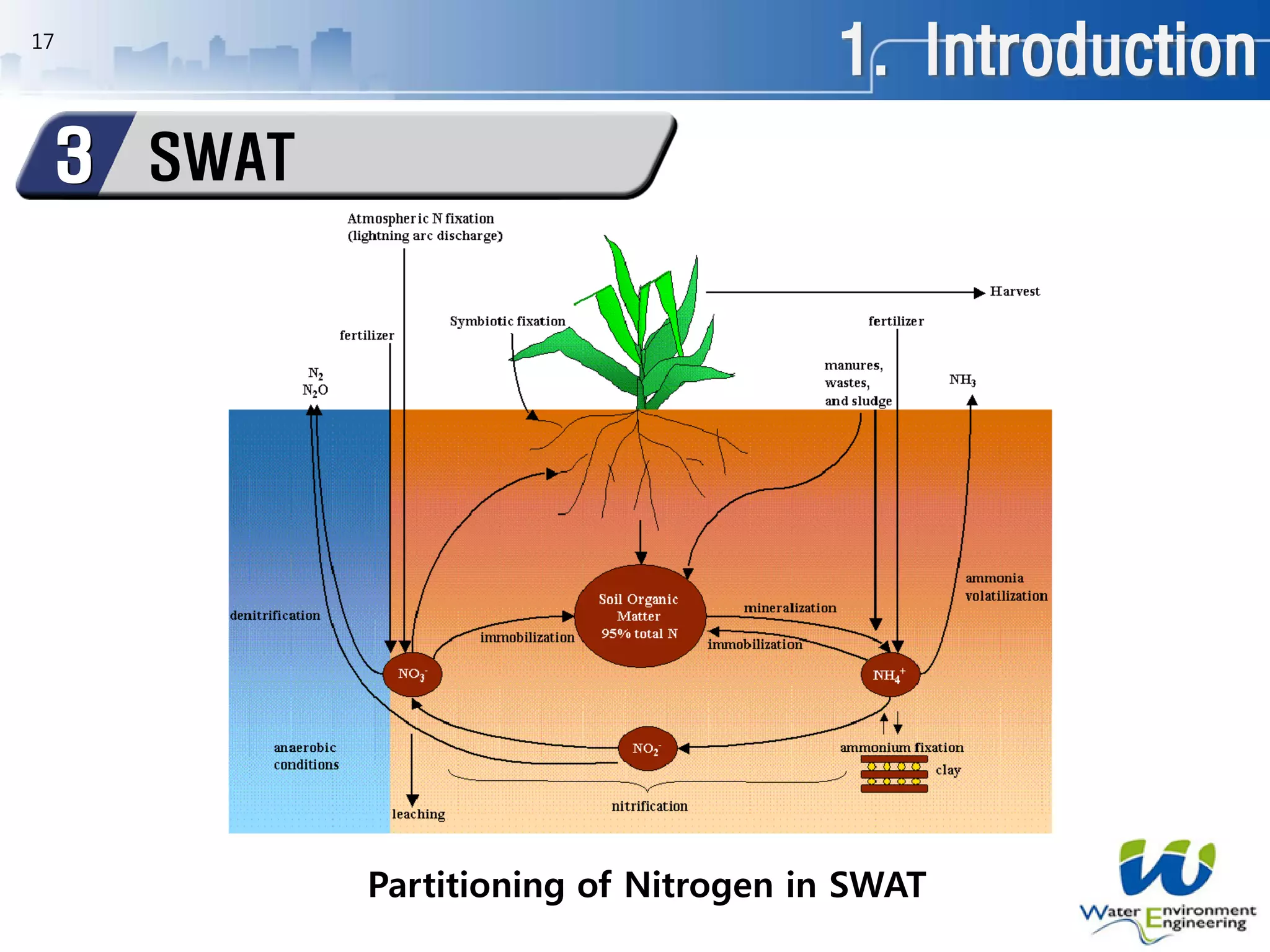 1. Introduction
SWAT3
17
Partitioning of Nitrogen in SWAT
 