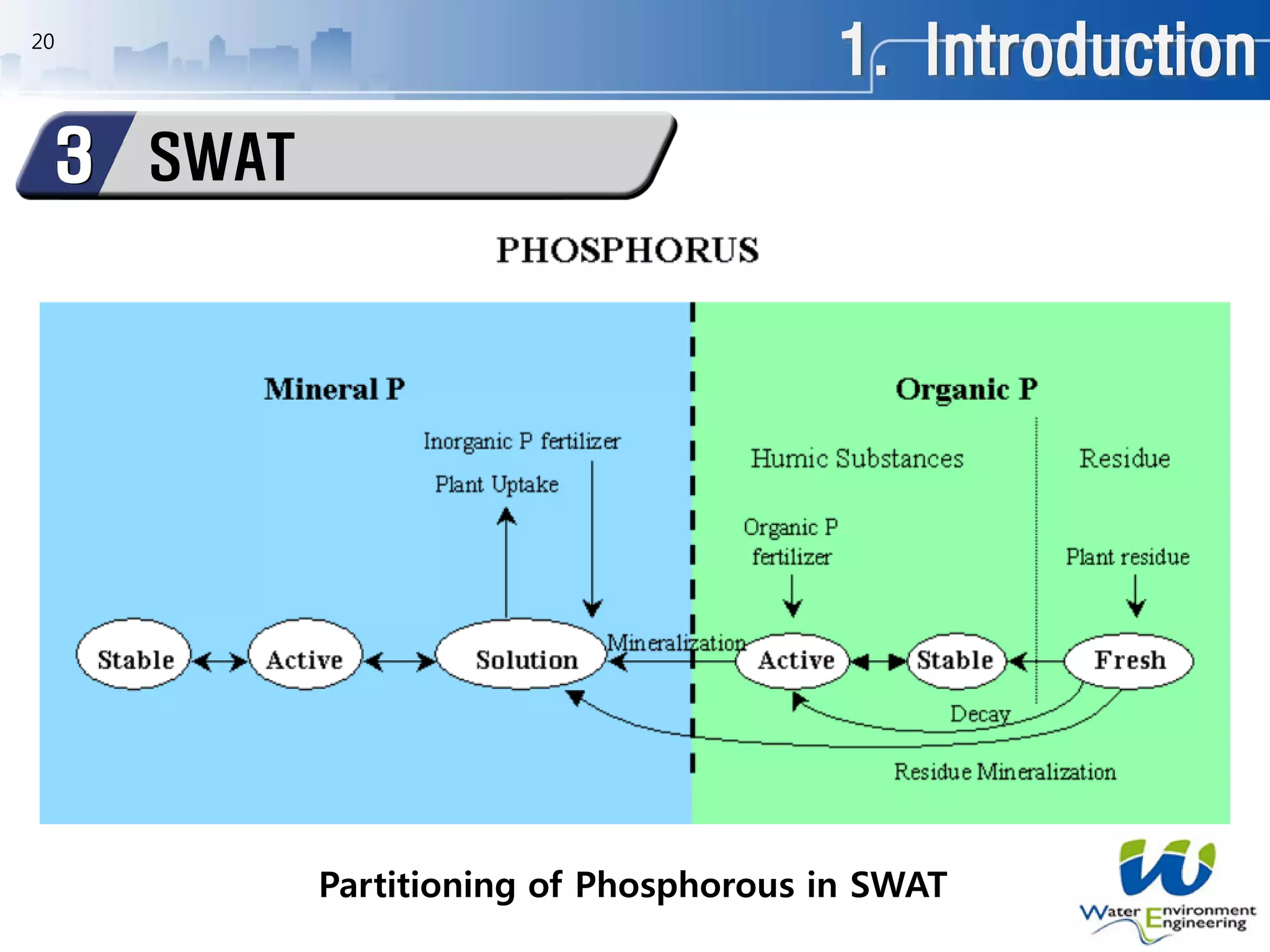 1. Introduction
SWAT3
20
Partitioning of Phosphorous in SWAT
 