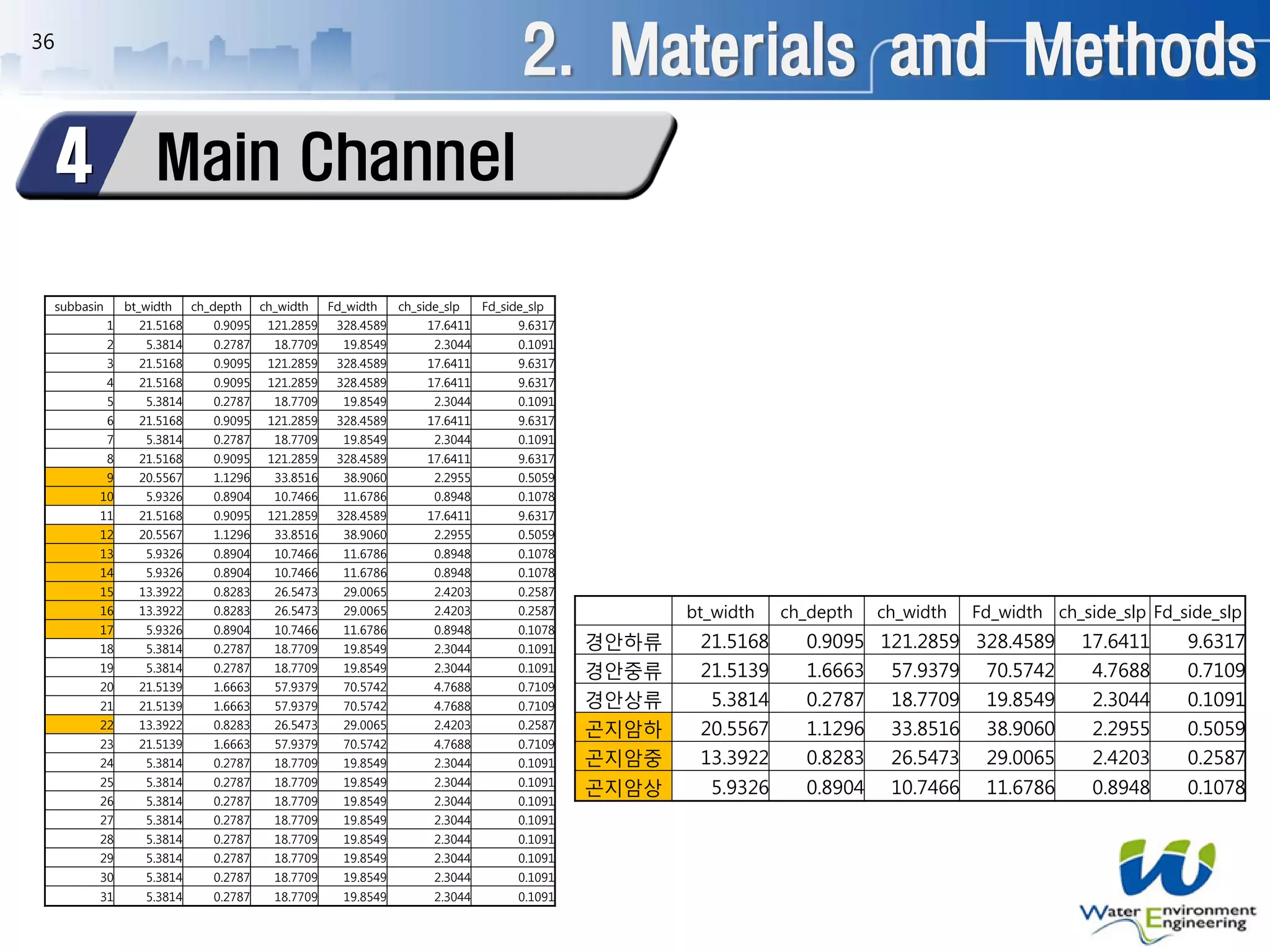 36
2. Materials and Methods
Main Channel4
subbasin bt_width ch_depth ch_width Fd_width ch_side_slp Fd_side_slp
1 21.5168 0.9095 121.2859 328.4589 17.6411 9.6317
2 5.3814 0.2787 18.7709 19.8549 2.3044 0.1091
3 21.5168 0.9095 121.2859 328.4589 17.6411 9.6317
4 21.5168 0.9095 121.2859 328.4589 17.6411 9.6317
5 5.3814 0.2787 18.7709 19.8549 2.3044 0.1091
6 21.5168 0.9095 121.2859 328.4589 17.6411 9.6317
7 5.3814 0.2787 18.7709 19.8549 2.3044 0.1091
8 21.5168 0.9095 121.2859 328.4589 17.6411 9.6317
9 20.5567 1.1296 33.8516 38.9060 2.2955 0.5059
10 5.9326 0.8904 10.7466 11.6786 0.8948 0.1078
11 21.5168 0.9095 121.2859 328.4589 17.6411 9.6317
12 20.5567 1.1296 33.8516 38.9060 2.2955 0.5059
13 5.9326 0.8904 10.7466 11.6786 0.8948 0.1078
14 5.9326 0.8904 10.7466 11.6786 0.8948 0.1078
15 13.3922 0.8283 26.5473 29.0065 2.4203 0.2587
16 13.3922 0.8283 26.5473 29.0065 2.4203 0.2587
17 5.9326 0.8904 10.7466 11.6786 0.8948 0.1078
18 5.3814 0.2787 18.7709 19.8549 2.3044 0.1091
19 5.3814 0.2787 18.7709 19.8549 2.3044 0.1091
20 21.5139 1.6663 57.9379 70.5742 4.7688 0.7109
21 21.5139 1.6663 57.9379 70.5742 4.7688 0.7109
22 13.3922 0.8283 26.5473 29.0065 2.4203 0.2587
23 21.5139 1.6663 57.9379 70.5742 4.7688 0.7109
24 5.3814 0.2787 18.7709 19.8549 2.3044 0.1091
25 5.3814 0.2787 18.7709 19.8549 2.3044 0.1091
26 5.3814 0.2787 18.7709 19.8549 2.3044 0.1091
27 5.3814 0.2787 18.7709 19.8549 2.3044 0.1091
28 5.3814 0.2787 18.7709 19.8549 2.3044 0.1091
29 5.3814 0.2787 18.7709 19.8549 2.3044 0.1091
30 5.3814 0.2787 18.7709 19.8549 2.3044 0.1091
31 5.3814 0.2787 18.7709 19.8549 2.3044 0.1091
bt_width ch_depth ch_width Fd_width ch_side_slp Fd_side_slp
경안하류 21.5168 0.9095 121.2859 328.4589 17.6411 9.6317
경안중류 21.5139 1.6663 57.9379 70.5742 4.7688 0.7109
경안상류 5.3814 0.2787 18.7709 19.8549 2.3044 0.1091
곤지암하 20.5567 1.1296 33.8516 38.9060 2.2955 0.5059
곤지암중 13.3922 0.8283 26.5473 29.0065 2.4203 0.2587
곤지암상 5.9326 0.8904 10.7466 11.6786 0.8948 0.1078
 