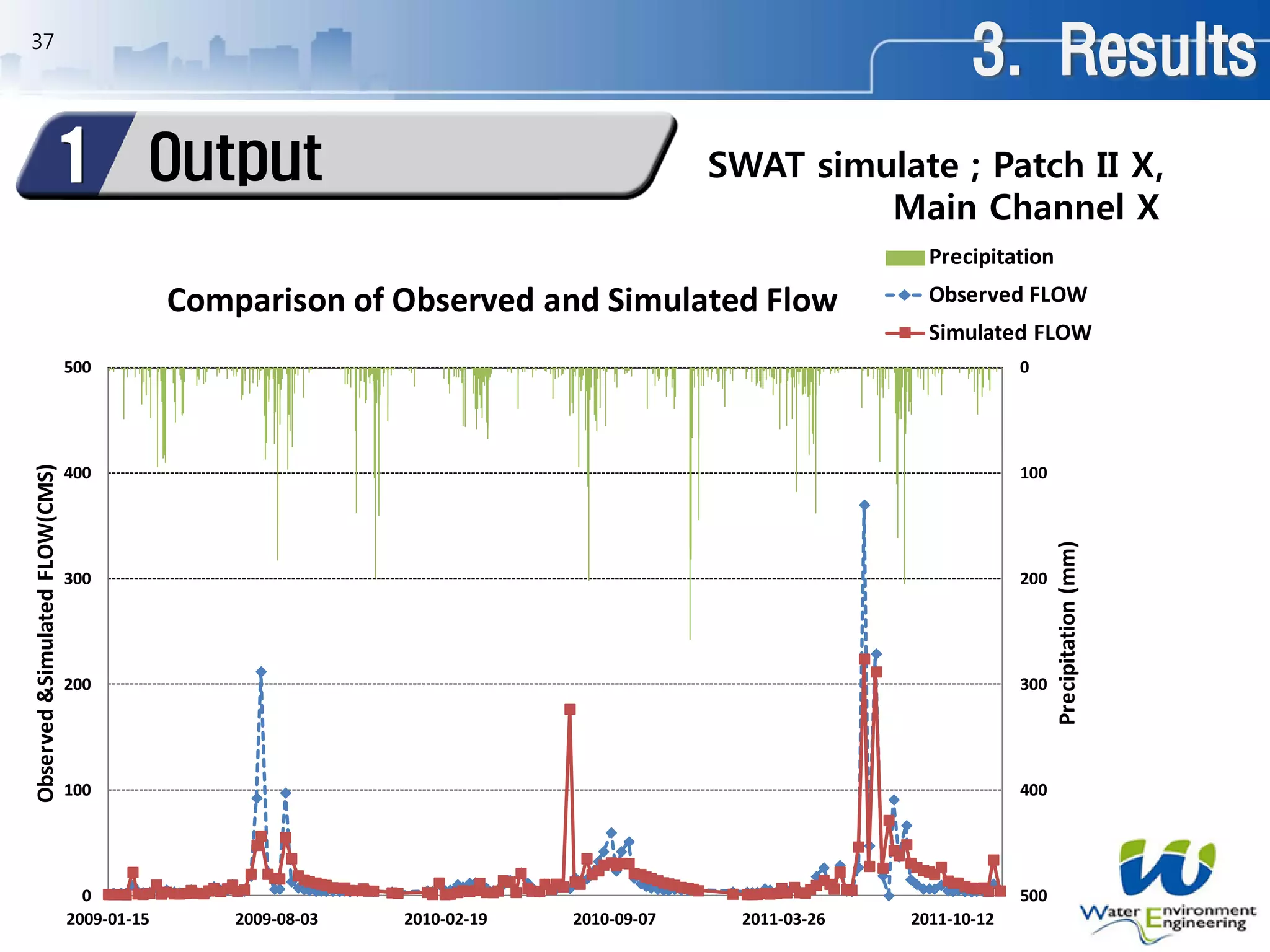 37
3. Results
Output1
0
100
200
300
400
5000
100
200
300
400
500
2009-01-15 2009-08-03 2010-02-19 2010-09-07 2011-03-26 2011-10-12
Precipitation(mm)
Observed&SimulatedFLOW(CMS)
Comparison of Observed and Simulated Flow
Precipitation
Observed FLOW
Simulated FLOW
SWAT simulate ; Patch II X,
Main Channel X
 