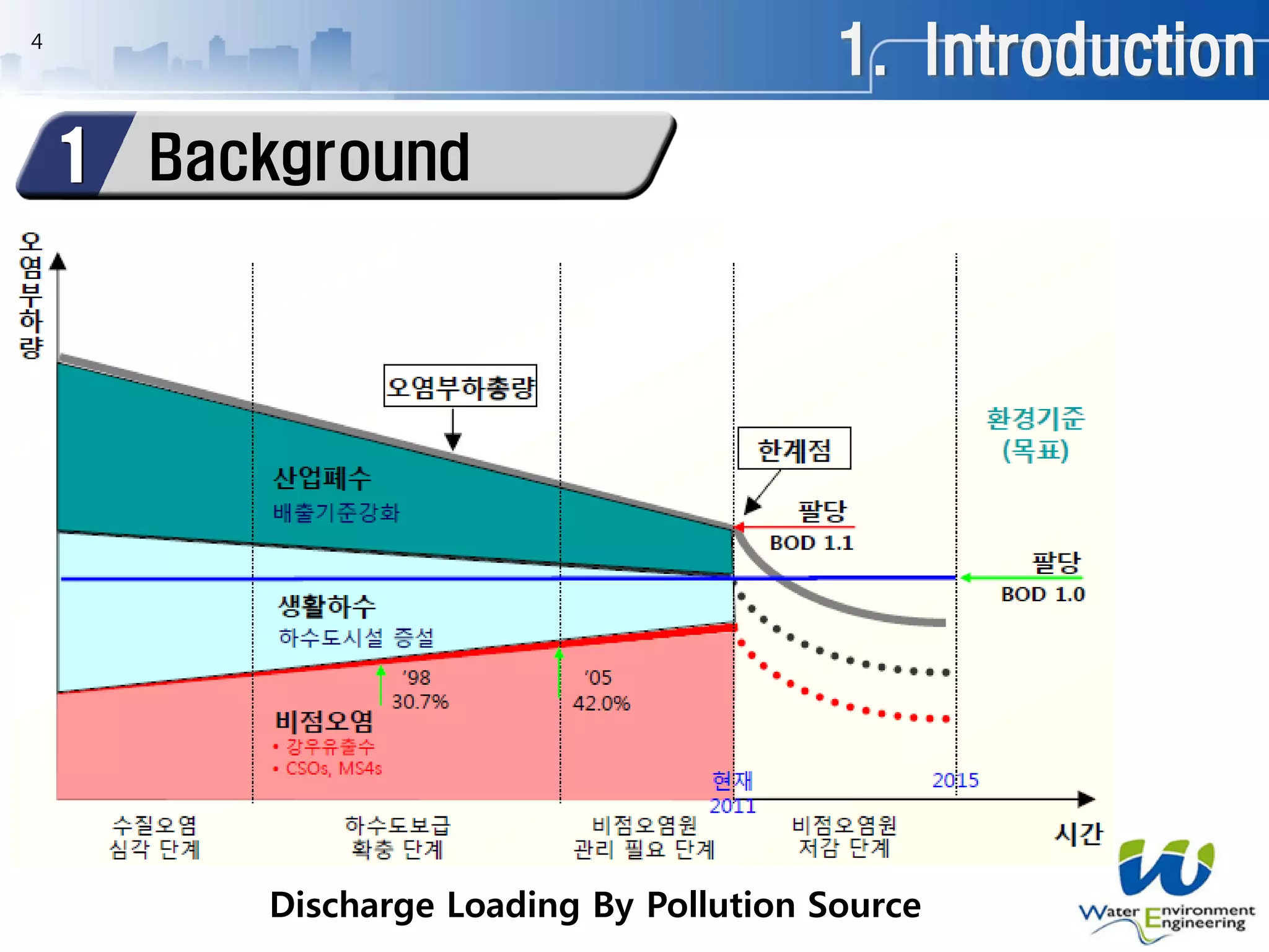 1. Introduction
Background1
4
Discharge Loading By Pollution Source
 