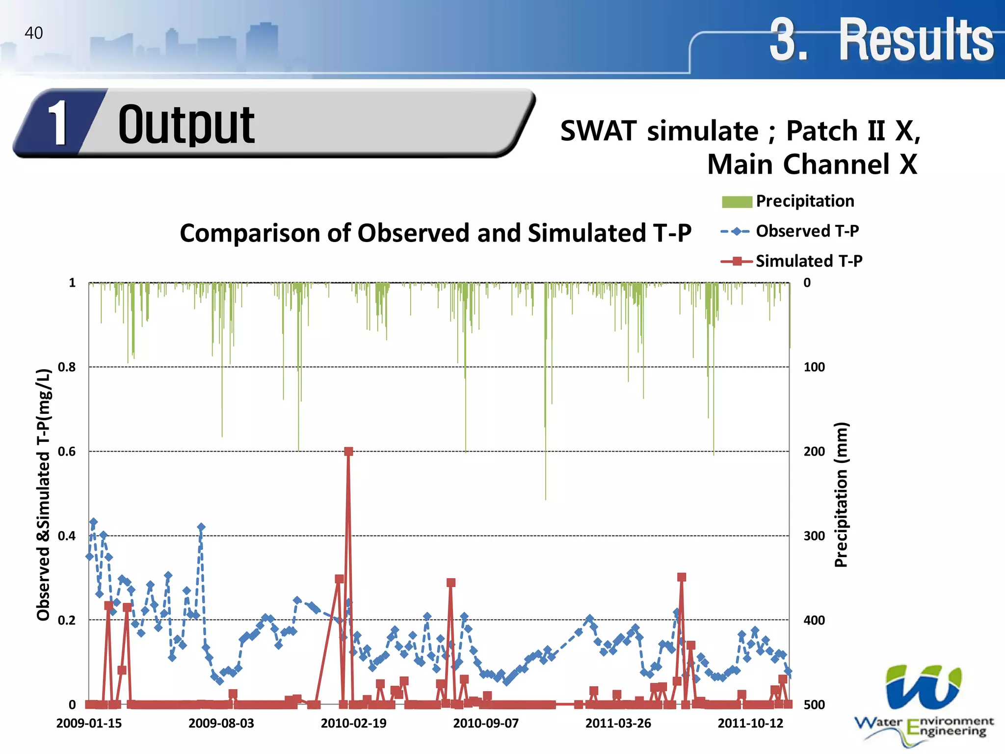 40
0
100
200
300
400
5000
0.2
0.4
0.6
0.8
1
2009-01-15 2009-08-03 2010-02-19 2010-09-07 2011-03-26 2011-10-12
Precipitation(mm)
Observed&SimulatedT-P(mg/L)
Comparison of Observed and Simulated T-P
Precipitation
Observed T-P
Simulated T-P
SWAT simulate ; Patch II X,
Main Channel X
3. Results
Output1
 