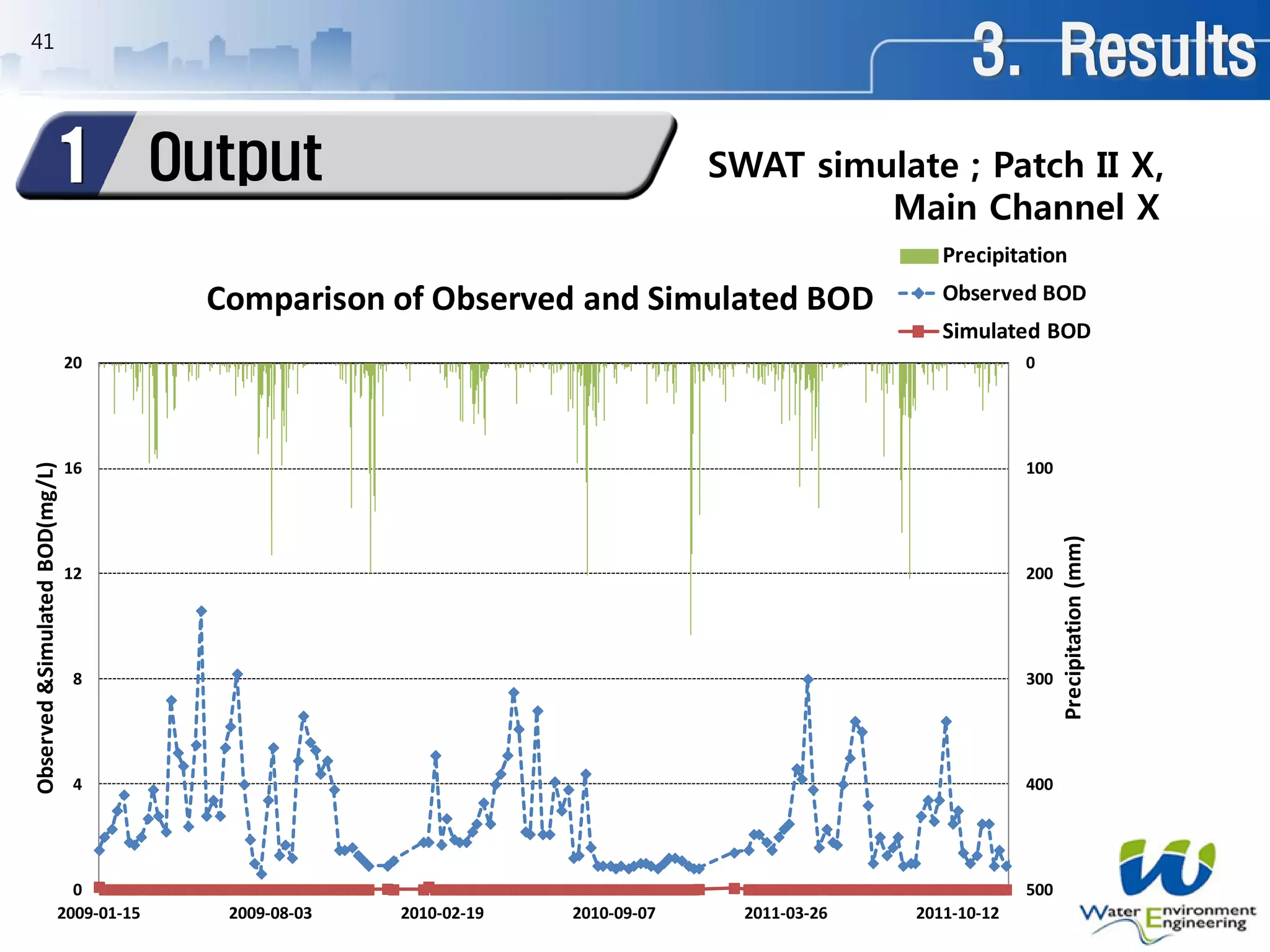41
0
100
200
300
400
5000
4
8
12
16
20
2009-01-15 2009-08-03 2010-02-19 2010-09-07 2011-03-26 2011-10-12
Precipitation(mm)
Observed&SimulatedBOD(mg/L)
Comparison of Observed and Simulated BOD
Precipitation
Observed BOD
Simulated BOD
SWAT simulate ; Patch II X,
Main Channel X
3. Results
Output1
 
