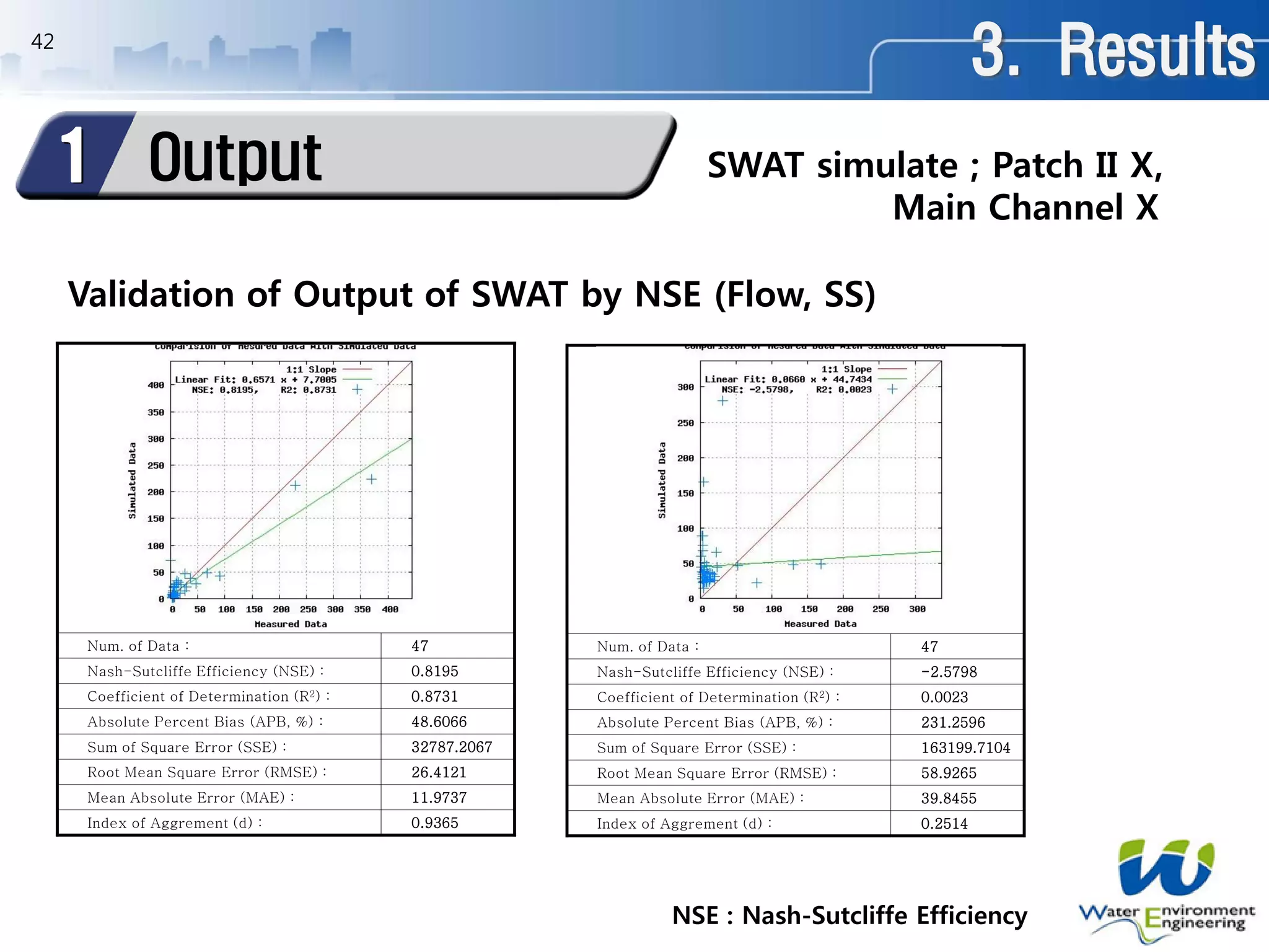 42
Num. of Data : 47
Nash-Sutcliffe Efficiency (NSE) : 0.8195
Coefficient of Determination (R2) : 0.8731
Absolute Percent Bias (APB, %) : 48.6066
Sum of Square Error (SSE) : 32787.2067
Root Mean Square Error (RMSE) : 26.4121
Mean Absolute Error (MAE) : 11.9737
Index of Aggrement (d) : 0.9365
Num. of Data : 47
Nash-Sutcliffe Efficiency (NSE) : -2.5798
Coefficient of Determination (R2) : 0.0023
Absolute Percent Bias (APB, %) : 231.2596
Sum of Square Error (SSE) : 163199.7104
Root Mean Square Error (RMSE) : 58.9265
Mean Absolute Error (MAE) : 39.8455
Index of Aggrement (d) : 0.2514
Validation of Output of SWAT by NSE (Flow, SS)
SWAT simulate ; Patch II X,
Main Channel X
3. Results
Output1
NSE : Nash-Sutcliffe Efficiency
 