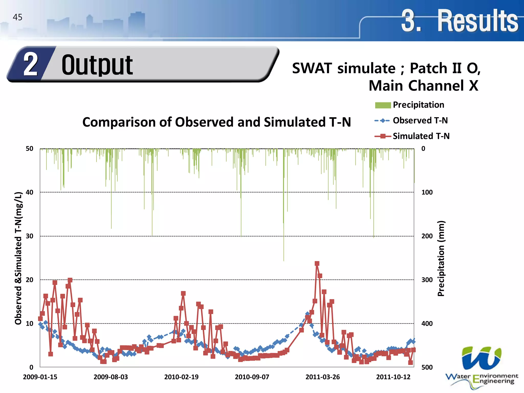 45
0
100
200
300
400
5000
10
20
30
40
50
2009-01-15 2009-08-03 2010-02-19 2010-09-07 2011-03-26 2011-10-12
Precipitation(mm)
Observed&SimulatedT-N(mg/L)
Comparison of Observed and Simulated T-N
Precipitation
Observed T-N
Simulated T-N
SWAT simulate ; Patch II O,
Main Channel X
3. Results
Output2
 