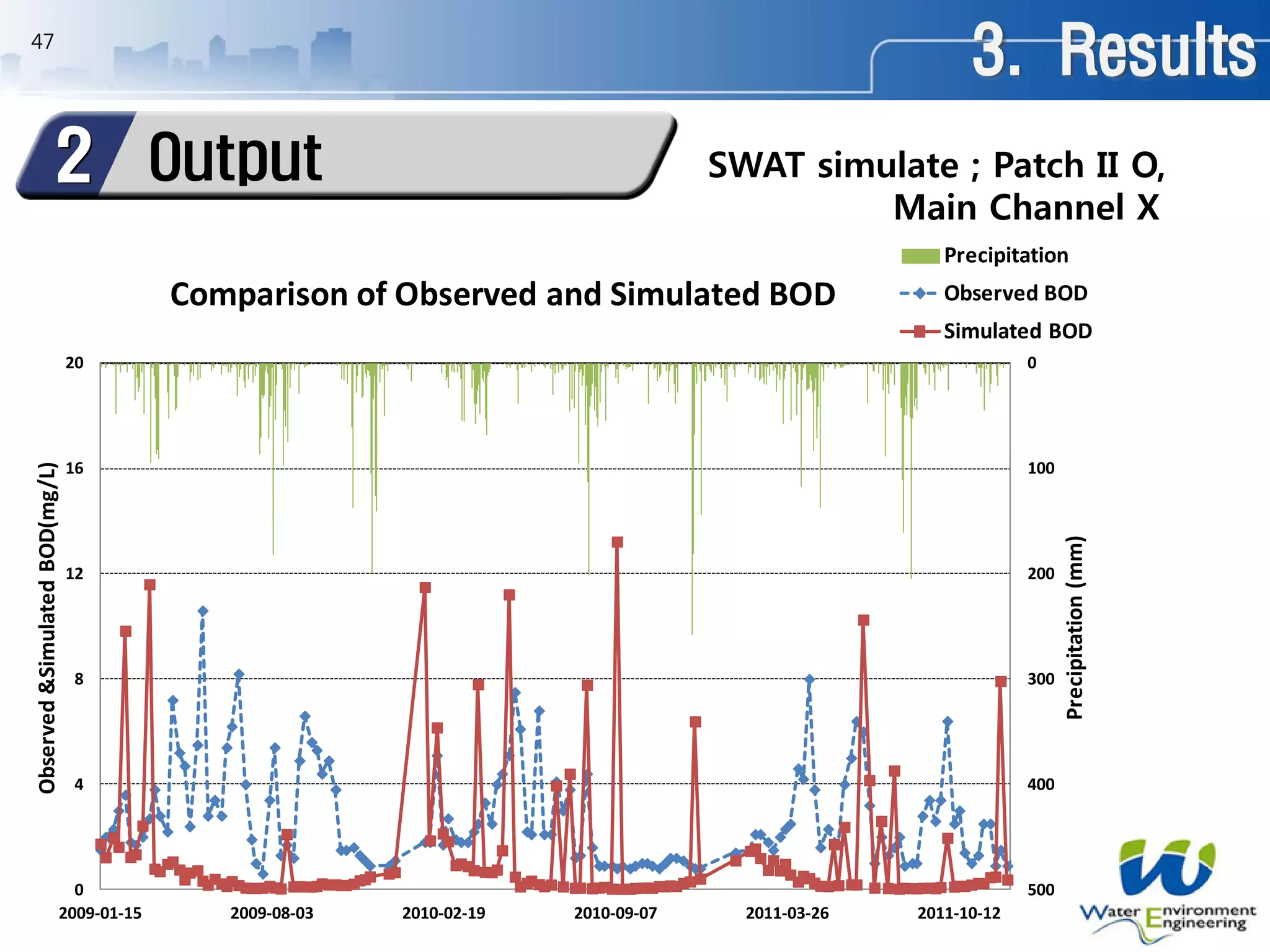 47
0
100
200
300
400
5000
4
8
12
16
20
2009-01-15 2009-08-03 2010-02-19 2010-09-07 2011-03-26 2011-10-12
Precipitation(mm)
Observed&SimulatedBOD(mg/L)
Comparison of Observed and Simulated BOD
Precipitation
Observed BOD
Simulated BOD
SWAT simulate ; Patch II O,
Main Channel X
3. Results
Output2
 