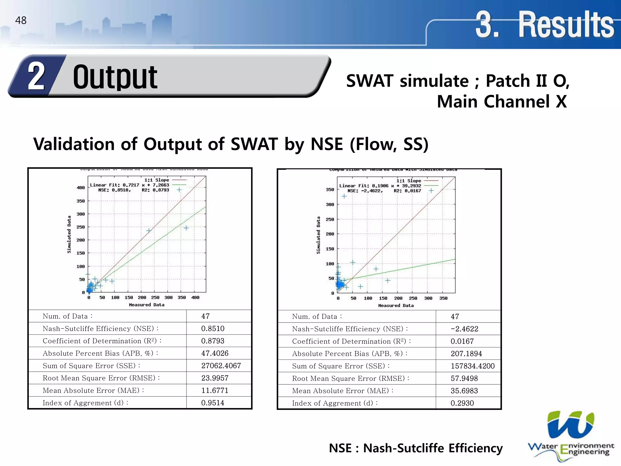 48
Num. of Data : 47
Nash-Sutcliffe Efficiency (NSE) : 0.8510
Coefficient of Determination (R2) : 0.8793
Absolute Percent Bias (APB, %) : 47.4026
Sum of Square Error (SSE) : 27062.4067
Root Mean Square Error (RMSE) : 23.9957
Mean Absolute Error (MAE) : 11.6771
Index of Aggrement (d) : 0.9514
Num. of Data : 47
Nash-Sutcliffe Efficiency (NSE) : -2.4622
Coefficient of Determination (R2) : 0.0167
Absolute Percent Bias (APB, %) : 207.1894
Sum of Square Error (SSE) : 157834.4200
Root Mean Square Error (RMSE) : 57.9498
Mean Absolute Error (MAE) : 35.6983
Index of Aggrement (d) : 0.2930
SWAT simulate ; Patch II O,
Main Channel X
3. Results
Output2
Validation of Output of SWAT by NSE (Flow, SS)
NSE : Nash-Sutcliffe Efficiency
 