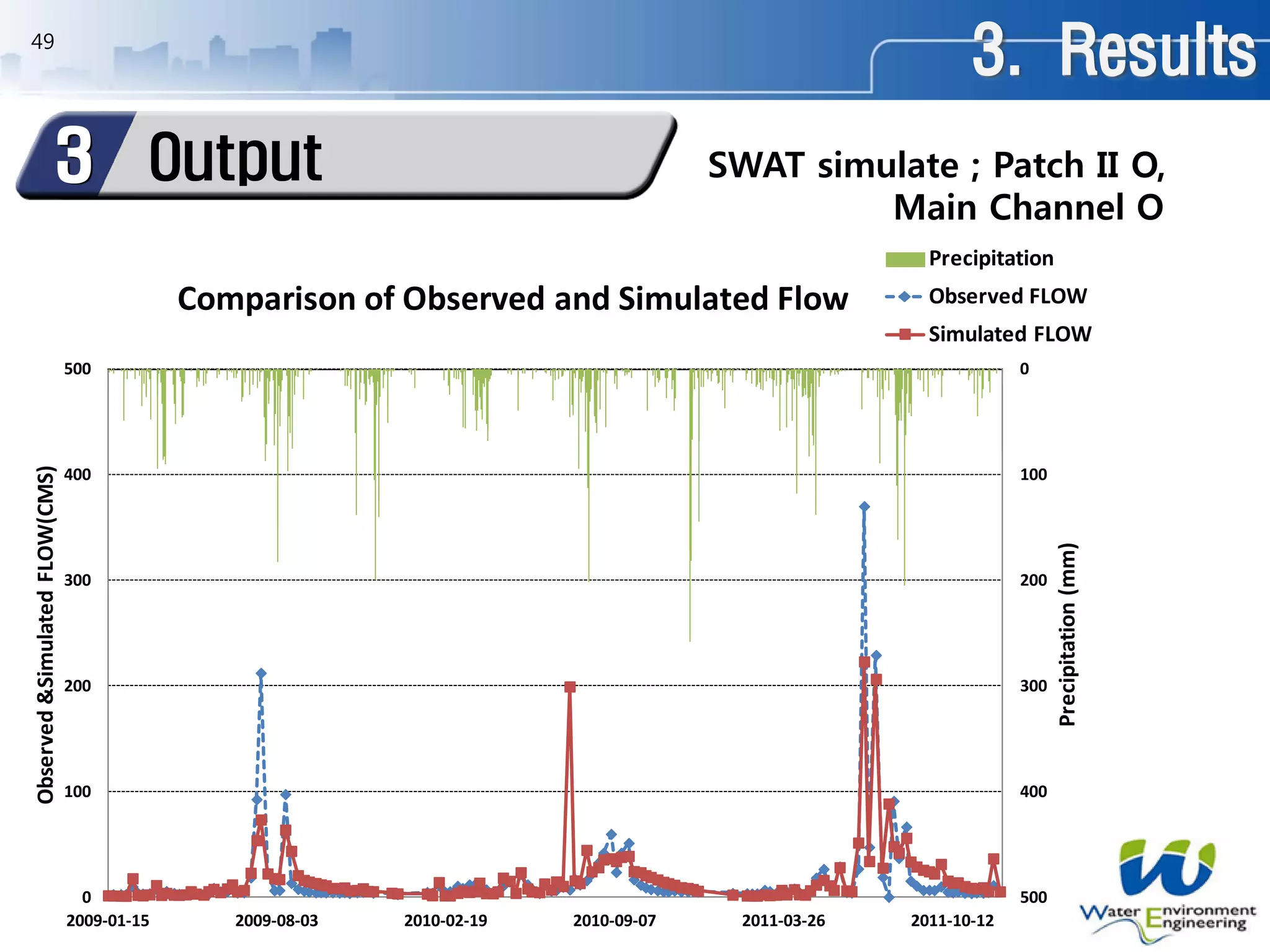 49
0
100
200
300
400
5000
100
200
300
400
500
2009-01-15 2009-08-03 2010-02-19 2010-09-07 2011-03-26 2011-10-12
Precipitation(mm)
Observed&SimulatedFLOW(CMS)
Comparison of Observed and Simulated Flow
Precipitation
Observed FLOW
Simulated FLOW
SWAT simulate ; Patch II O,
Main Channel O
3. Results
Output3
 