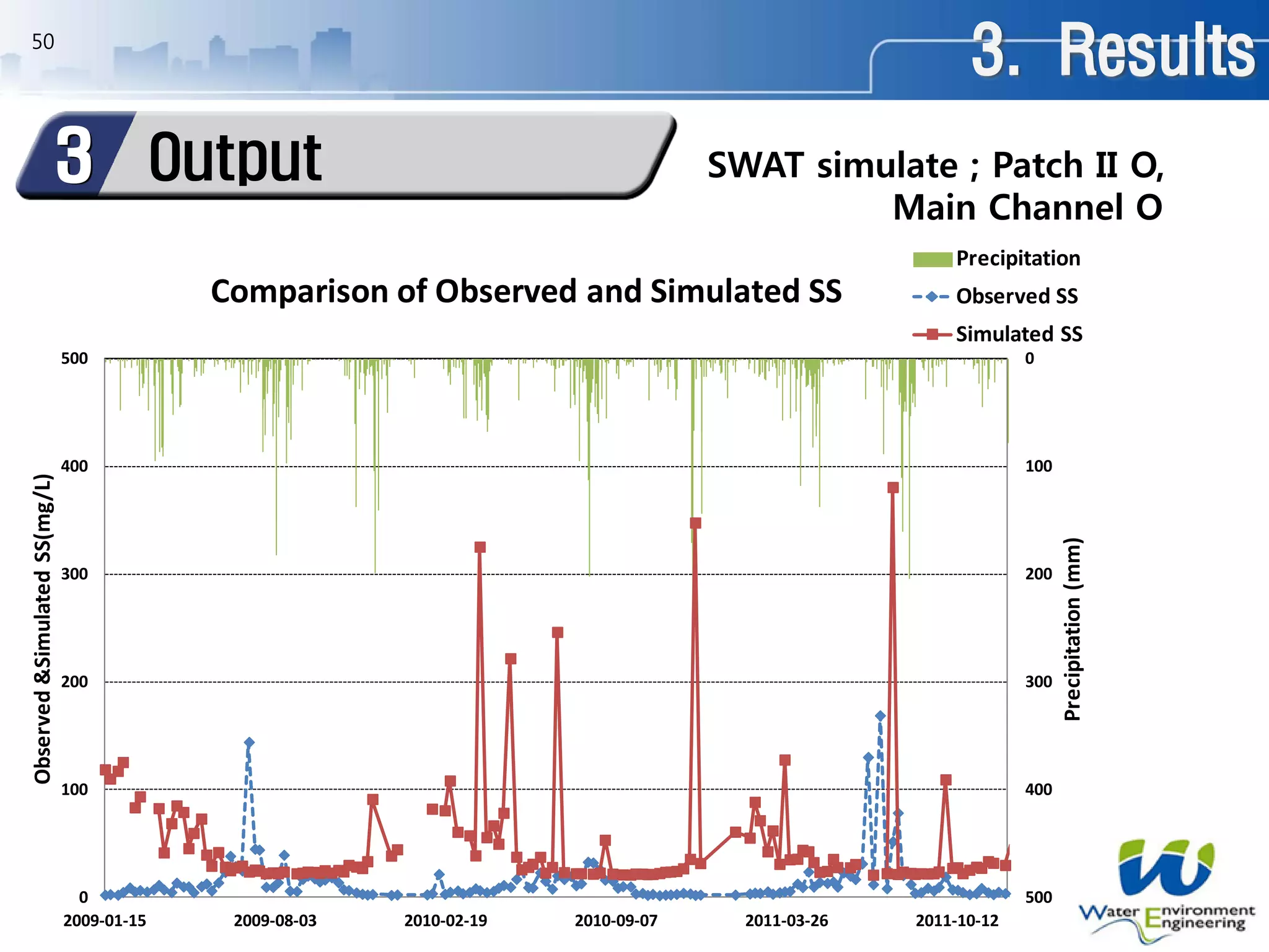 50
0
100
200
300
400
5000
100
200
300
400
500
2009-01-15 2009-08-03 2010-02-19 2010-09-07 2011-03-26 2011-10-12
Precipitation(mm)
Observed&SimulatedSS(mg/L)
Comparison of Observed and Simulated SS
Precipitation
Observed SS
Simulated SS
SWAT simulate ; Patch II O,
Main Channel O
3. Results
Output3
 