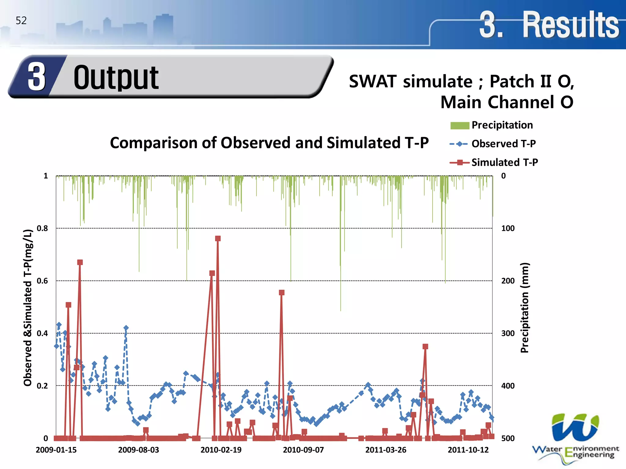 52
0
100
200
300
400
5000
0.2
0.4
0.6
0.8
1
2009-01-15 2009-08-03 2010-02-19 2010-09-07 2011-03-26 2011-10-12
Precipitation(mm)
Observed&SimulatedT-P(mg/L)
Comparison of Observed and Simulated T-P
Precipitation
Observed T-P
Simulated T-P
SWAT simulate ; Patch II O,
Main Channel O
3. Results
Output3
 