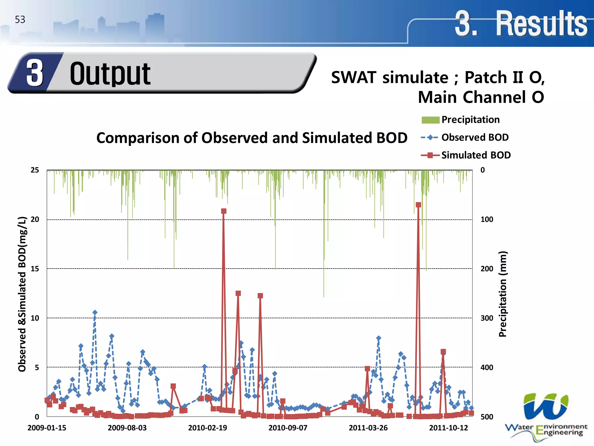 53
0
100
200
300
400
5000
5
10
15
20
25
2009-01-15 2009-08-03 2010-02-19 2010-09-07 2011-03-26 2011-10-12
Precipitation(mm)
Observed&SimulatedBOD(mg/L)
Comparison of Observed and Simulated BOD
Precipitation
Observed BOD
Simulated BOD
SWAT simulate ; Patch II O,
Main Channel O
3. Results
Output3
 