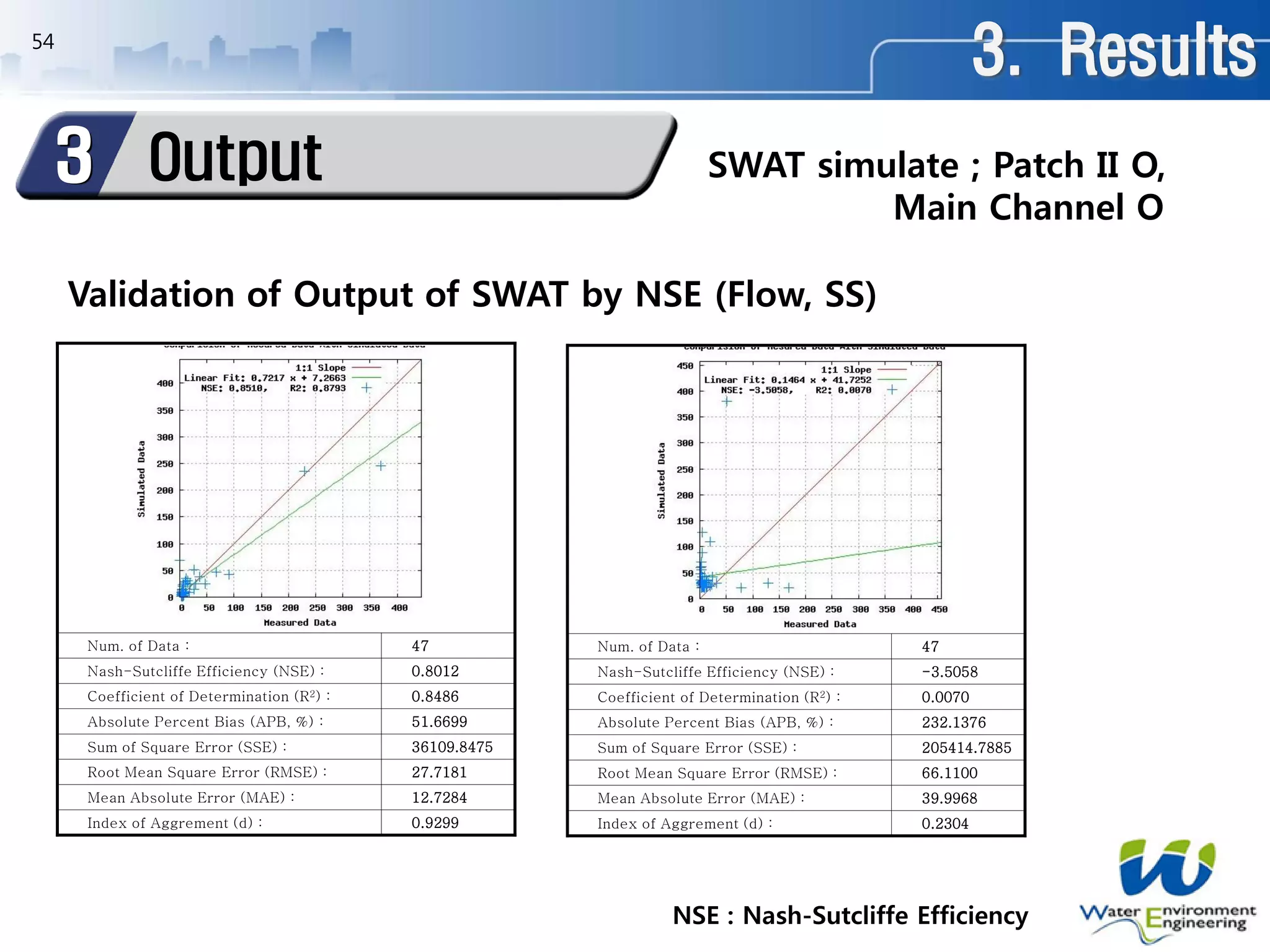 54
Num. of Data : 47
Nash-Sutcliffe Efficiency (NSE) : 0.8012
Coefficient of Determination (R2) : 0.8486
Absolute Percent Bias (APB, %) : 51.6699
Sum of Square Error (SSE) : 36109.8475
Root Mean Square Error (RMSE) : 27.7181
Mean Absolute Error (MAE) : 12.7284
Index of Aggrement (d) : 0.9299
Num. of Data : 47
Nash-Sutcliffe Efficiency (NSE) : -3.5058
Coefficient of Determination (R2) : 0.0070
Absolute Percent Bias (APB, %) : 232.1376
Sum of Square Error (SSE) : 205414.7885
Root Mean Square Error (RMSE) : 66.1100
Mean Absolute Error (MAE) : 39.9968
Index of Aggrement (d) : 0.2304
SWAT simulate ; Patch II O,
Main Channel O
Output3
Validation of Output of SWAT by NSE (Flow, SS)
NSE : Nash-Sutcliffe Efficiency
3. Results
 