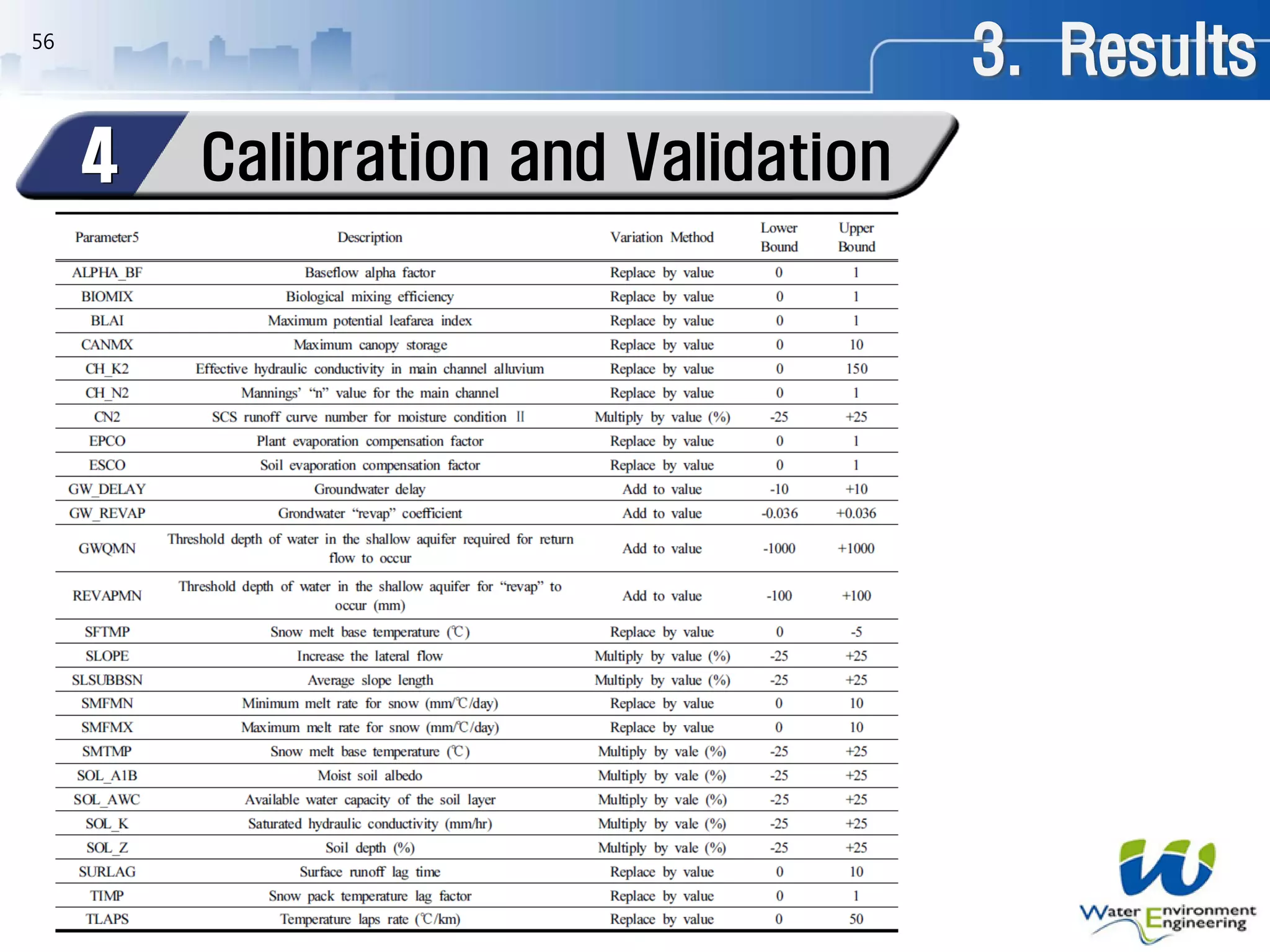 56
Calibration and Validation4
3. Results
 