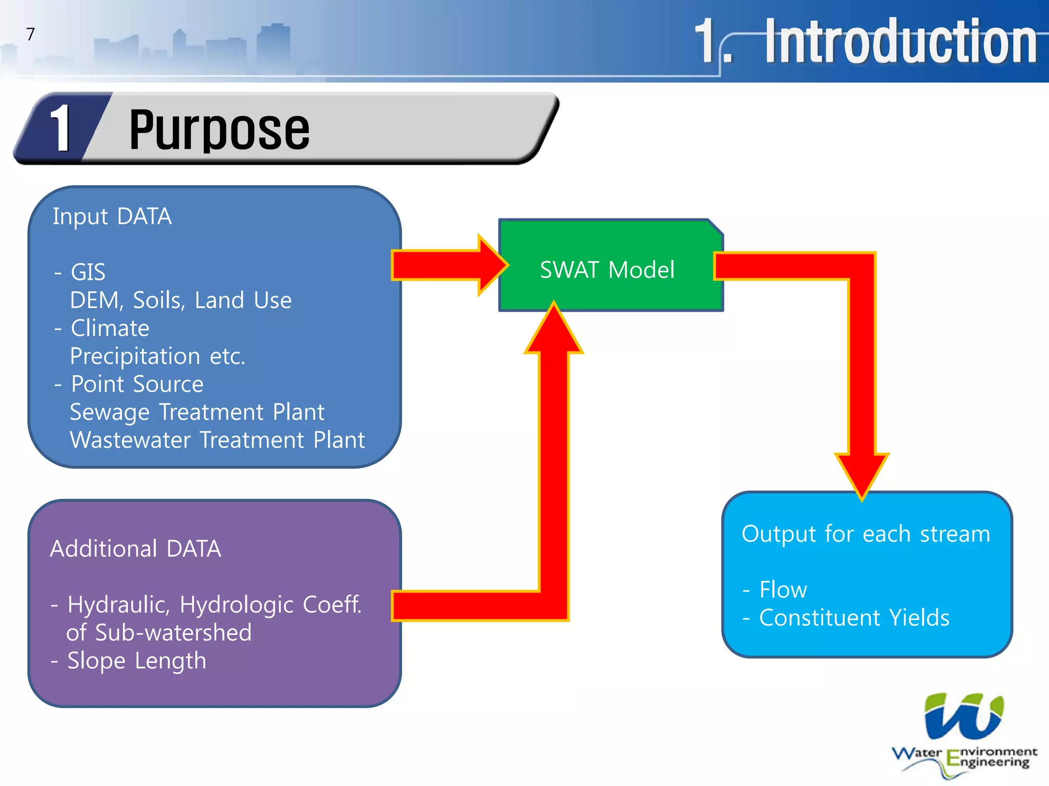 7
Purpose1
Input DATA
- GIS
DEM, Soils, Land Use
- Climate
Precipitation etc.
- Point Source
Sewage Treatment Plant
Wastewater Treatment Plant
SWAT Model
Output for each stream
- Flow
- Constituent Yields
Additional DATA
- Hydraulic, Hydrologic Coeff.
of Sub-watershed
- Slope Length
1. Introduction
 