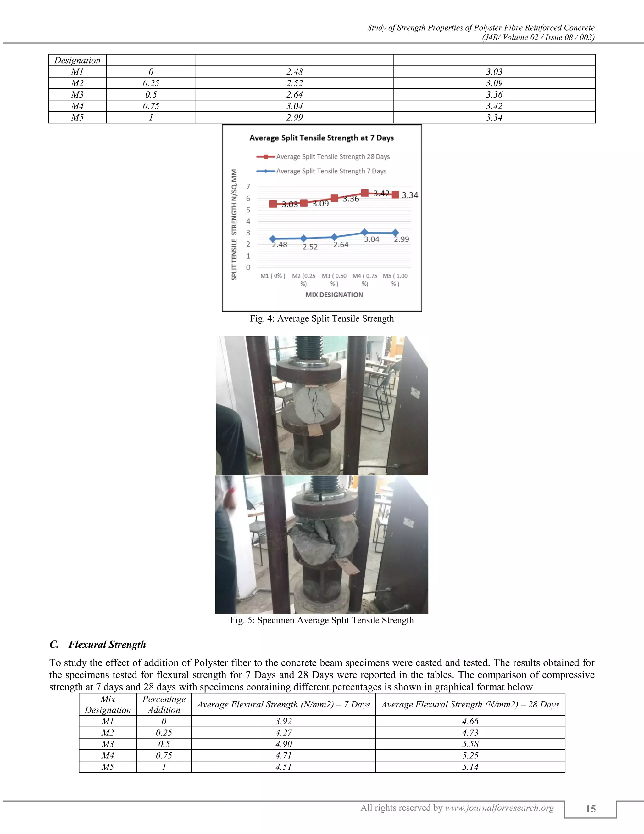 Study of Strength Properties of Polyster Fibre Reinforced Concrete
(J4R/ Volume 02 / Issue 08 / 003)
All rights reserved by www.journalforresearch.org 15
Designation
M1 0 2.48 3.03
M2 0.25 2.52 3.09
M3 0.5 2.64 3.36
M4 0.75 3.04 3.42
M5 1 2.99 3.34
Fig. 4: Average Split Tensile Strength
Fig. 5: Specimen Average Split Tensile Strength
Flexural Strength
To study the effect of addition of Polyster fiber to the concrete beam specimens were casted and tested. The results obtained for
the specimens tested for flexural strength for 7 Days and 28 Days were reported in the tables. The comparison of compressive
strength at 7 days and 28 days with specimens containing different percentages is shown in graphical format below
Mix
Designation
Percentage
Addition
Average Flexural Strength (N/mm2) – 7 Days Average Flexural Strength (N/mm2) – 28 Days
M1 0 3.92 4.66
M2 0.25 4.27 4.73
M3 0.5 4.90 5.58
M4 0.75 4.71 5.25
M5 1 4.51 5.14
 