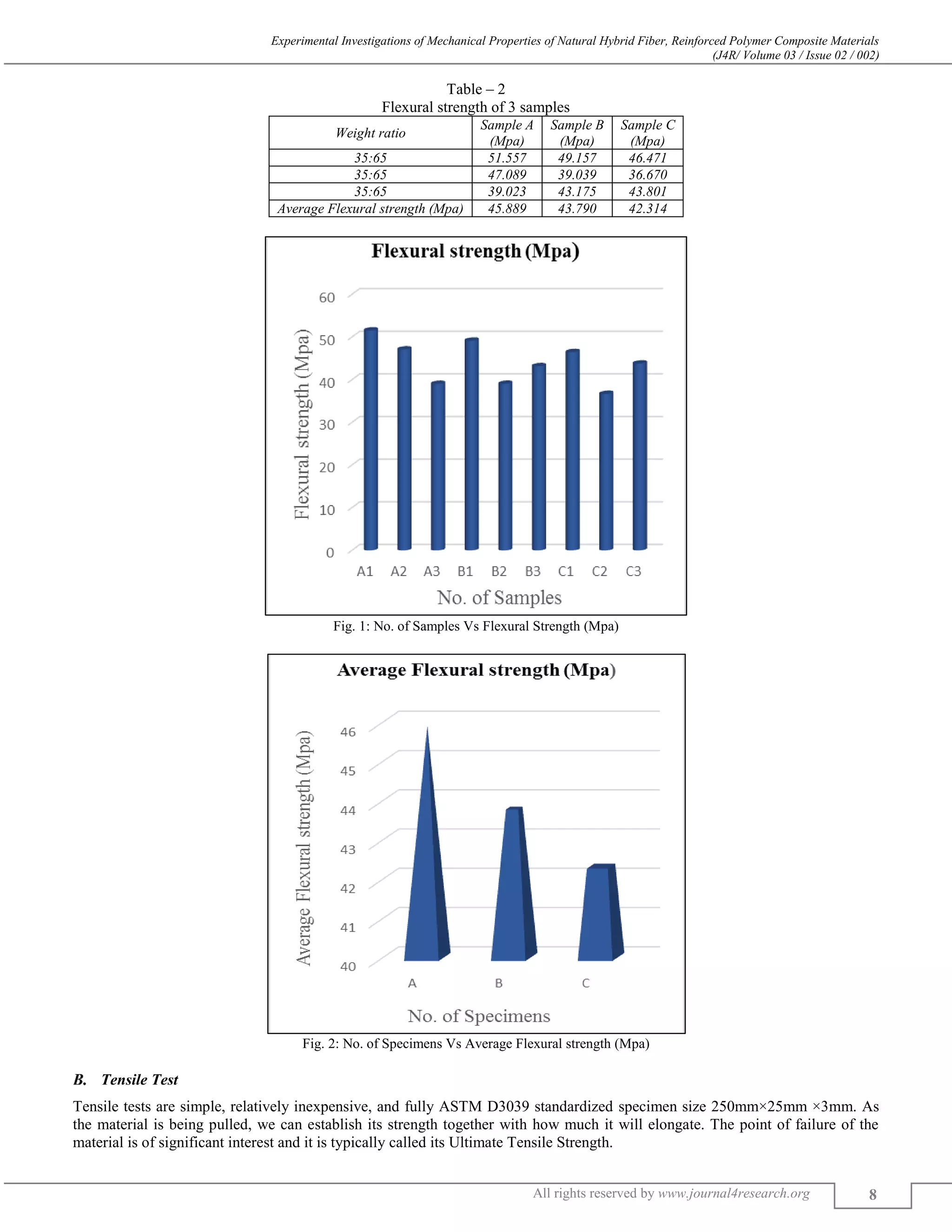EXPERIMENTAL INVESTIGATIONS OF MECHANICAL PROPERTIES OF NATURAL HYBRID ...