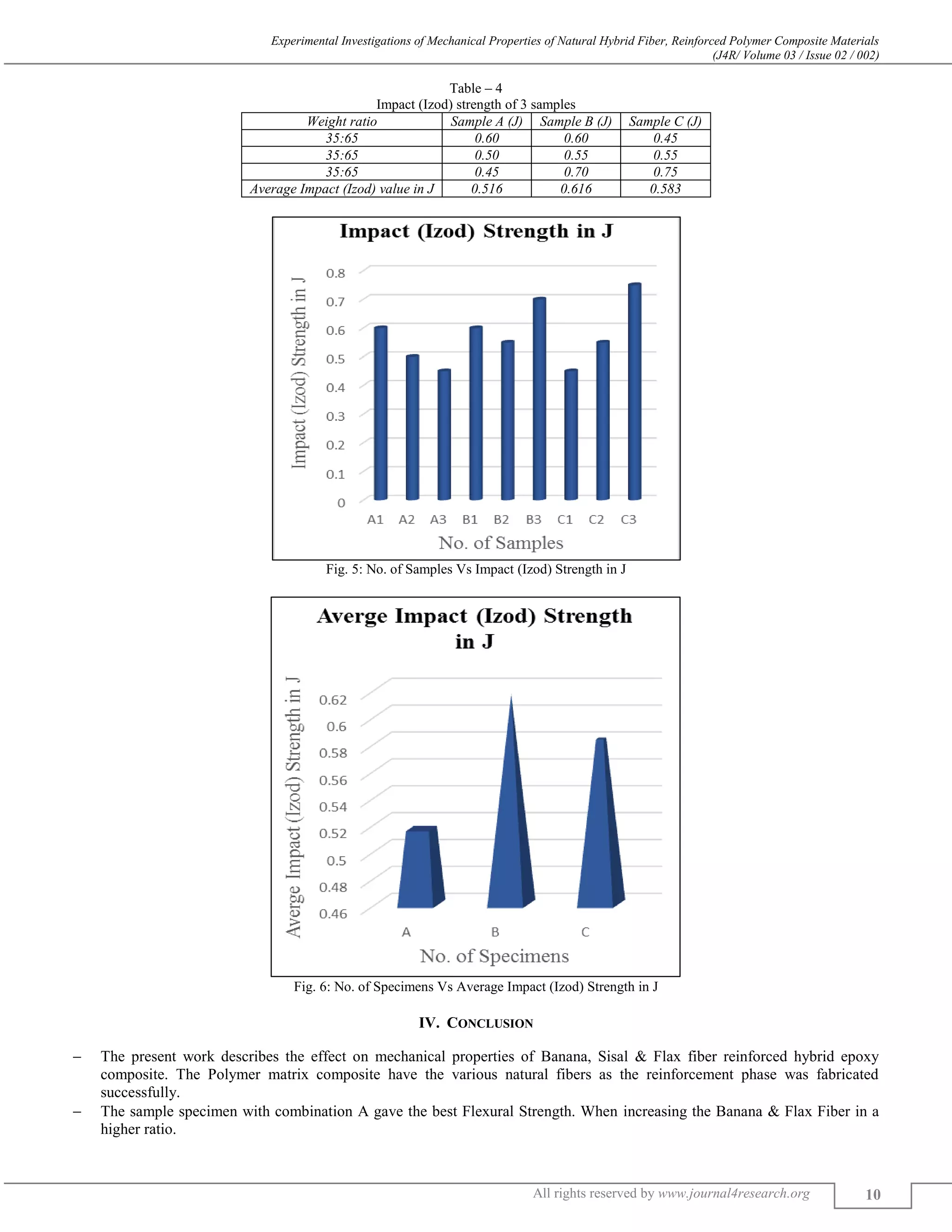 EXPERIMENTAL INVESTIGATIONS OF MECHANICAL PROPERTIES OF NATURAL HYBRID ...