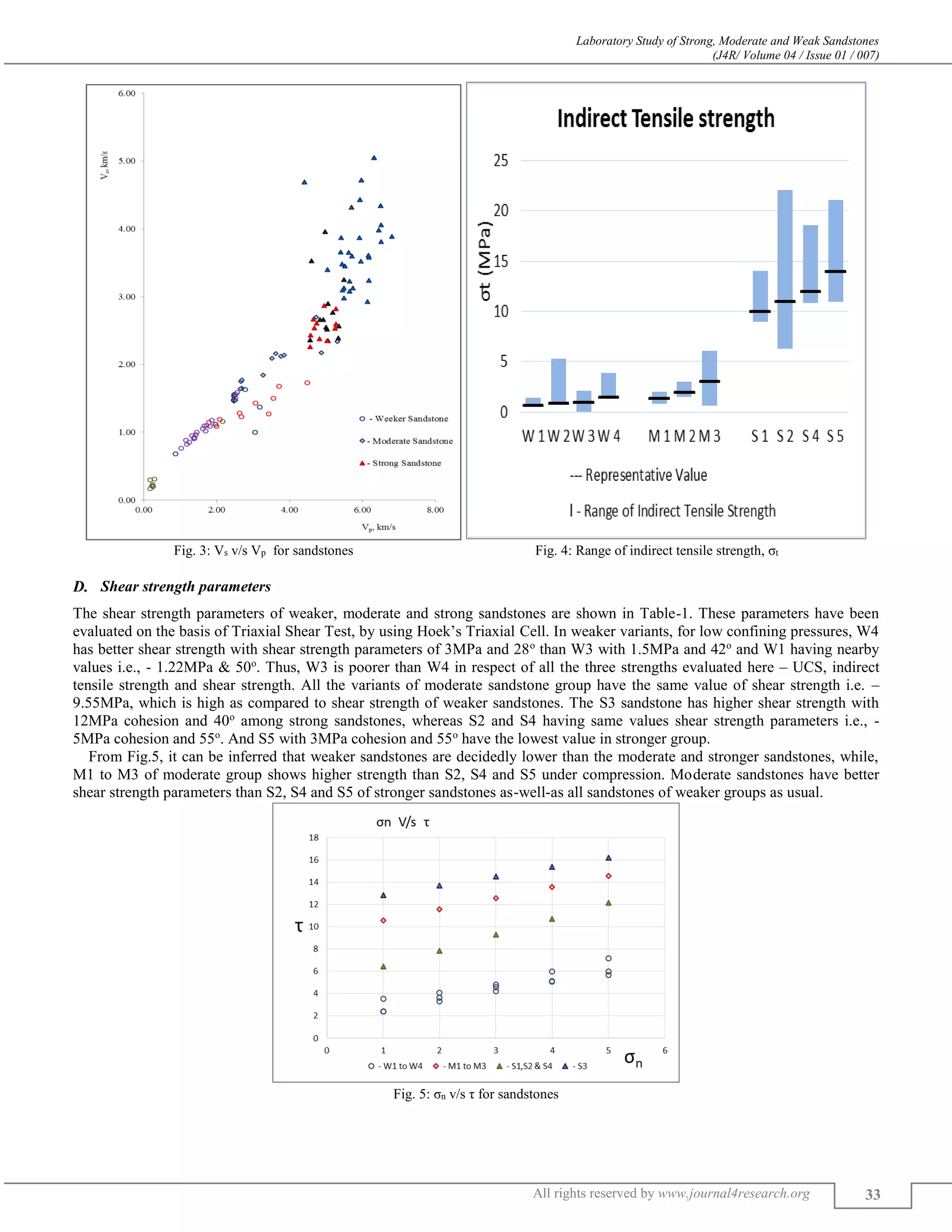 Laboratory Study of Strong, Moderate and Weak Sandstones
(J4R/ Volume 04 / Issue 01 / 007)
All rights reserved by www.journal4research.org 33
Fig. 3: Vs v/s Vp for sandstones Fig. 4: Range of indirect tensile strength, σt
Shear strength parameters
The shear strength parameters of weaker, moderate and strong sandstones are shown in Table-1. These parameters have been
evaluated on the basis of Triaxial Shear Test, by using Hoek’s Triaxial Cell. In weaker variants, for low confining pressures, W4
has better shear strength with shear strength parameters of 3MPa and 28o
than W3 with 1.5MPa and 42o
and W1 having nearby
values i.e., - 1.22MPa & 50o
. Thus, W3 is poorer than W4 in respect of all the three strengths evaluated here – UCS, indirect
tensile strength and shear strength. All the variants of moderate sandstone group have the same value of shear strength i.e. –
9.55MPa, which is high as compared to shear strength of weaker sandstones. The S3 sandstone has higher shear strength with
12MPa cohesion and 40o
among strong sandstones, whereas S2 and S4 having same values shear strength parameters i.e., -
5MPa cohesion and 55o
. And S5 with 3MPa cohesion and 55o
have the lowest value in stronger group.
From Fig.5, it can be inferred that weaker sandstones are decidedly lower than the moderate and stronger sandstones, while,
M1 to M3 of moderate group shows higher strength than S2, S4 and S5 under compression. Moderate sandstones have better
shear strength parameters than S2, S4 and S5 of stronger sandstones as-well-as all sandstones of weaker groups as usual.
Fig. 5: σn v/s τ for sandstones
 